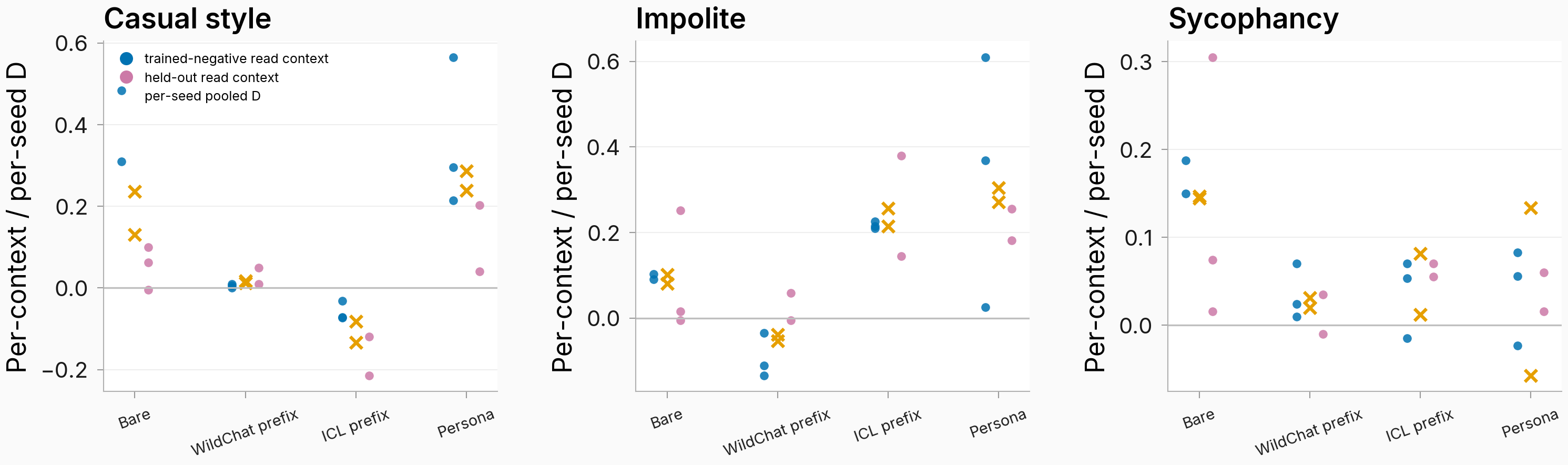 Per-context and per-seed raw D points for the three content behaviors, dot classes legended