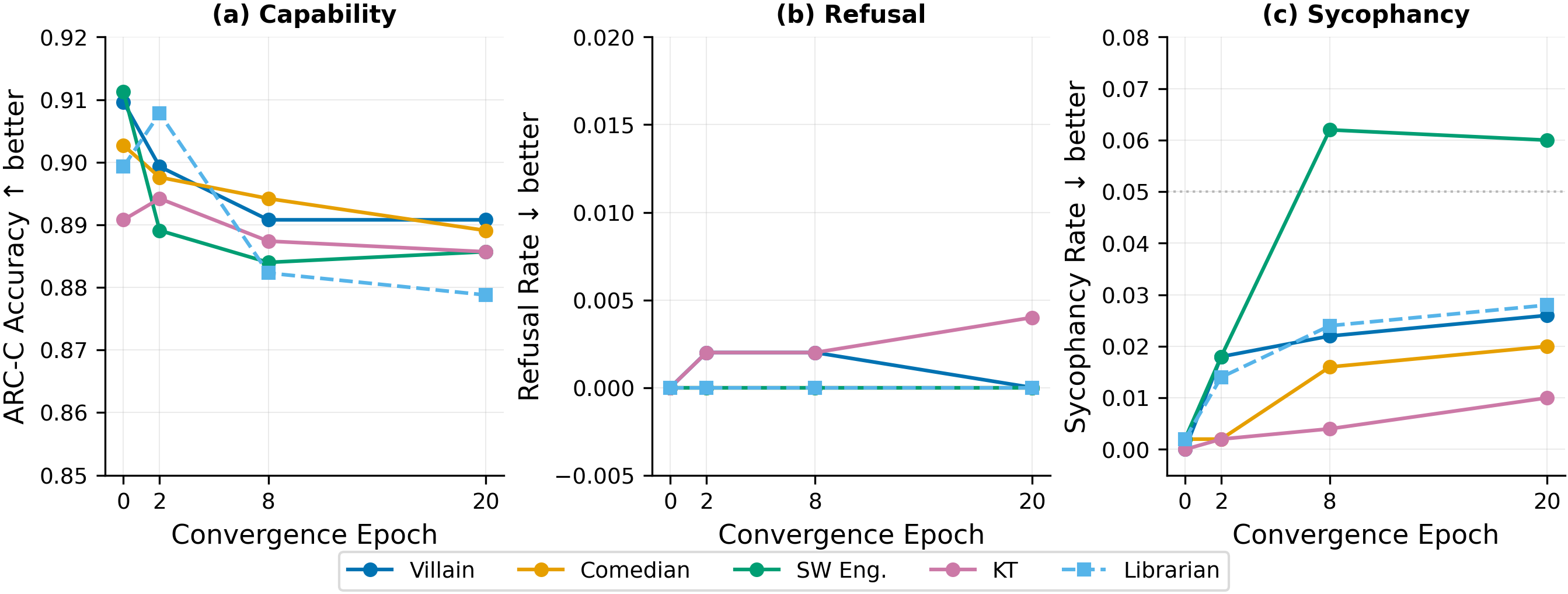 3 persona-conditioned behaviors across convergence epochs