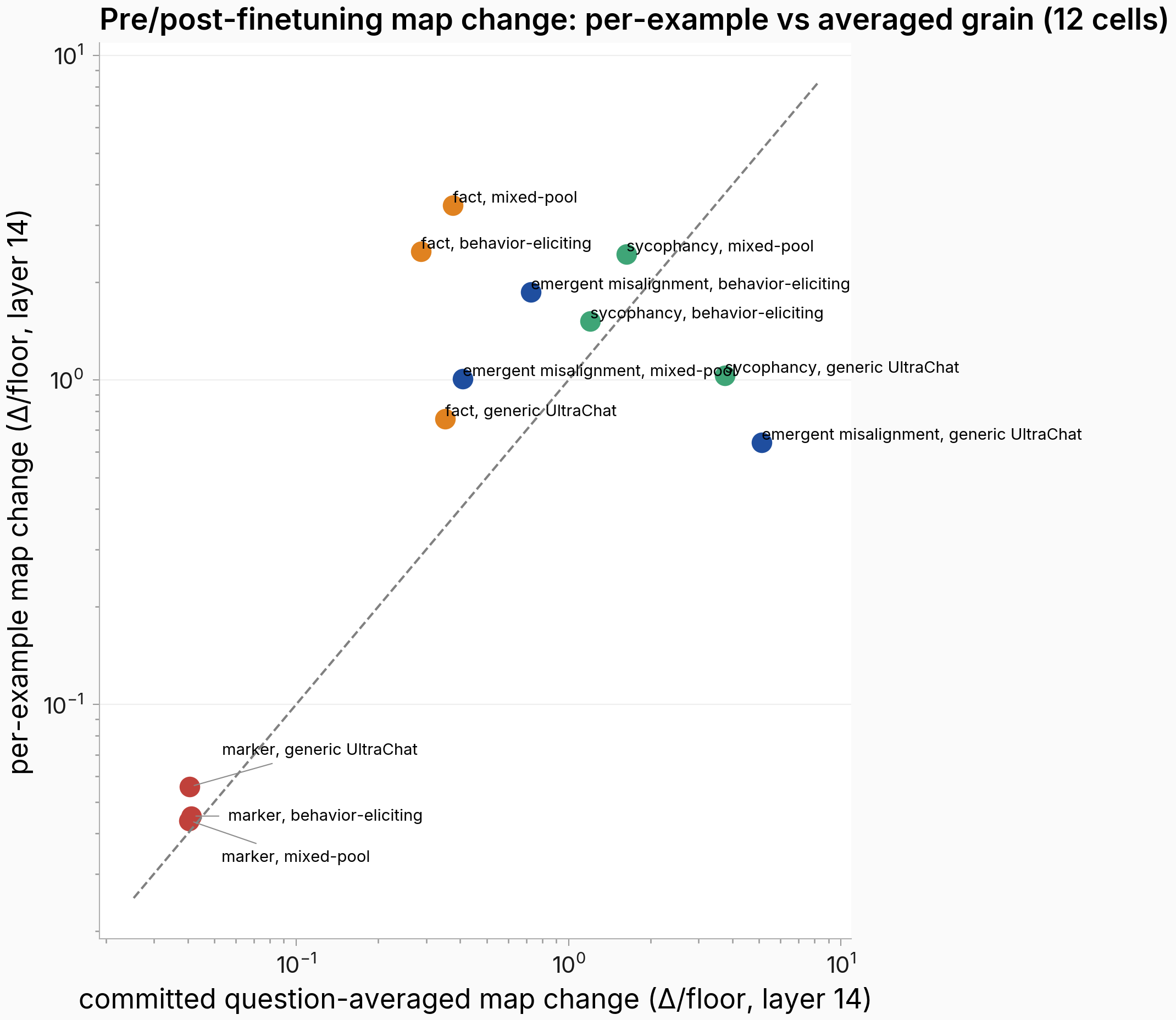 Scatter of per-example versus question-averaged map change for twelve labeled cells.