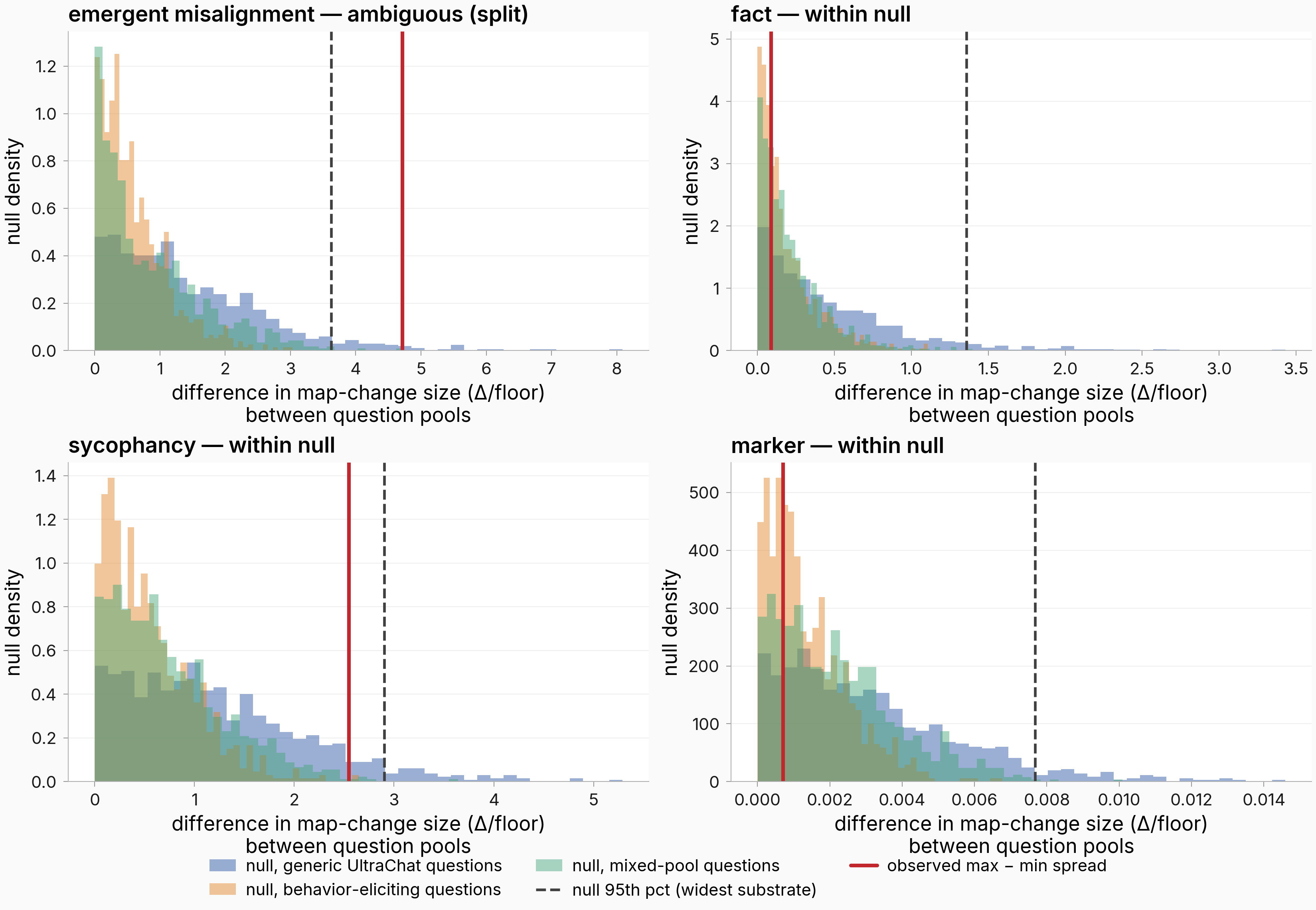 Histograms of substrate-swap nulls per behavior with the observed spread as a vertical line.