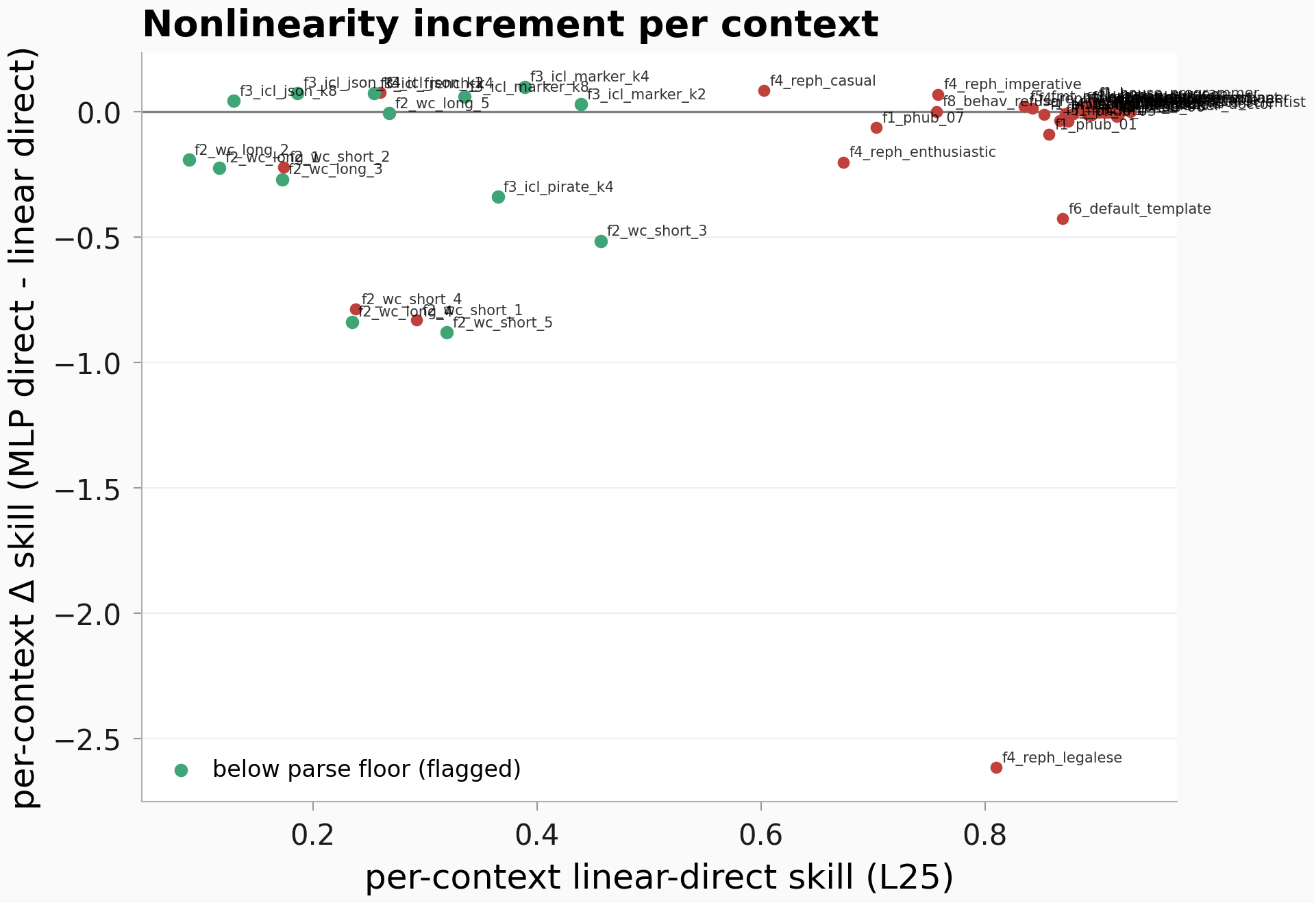 Per-context nonlinearity increment versus linear-direct skill