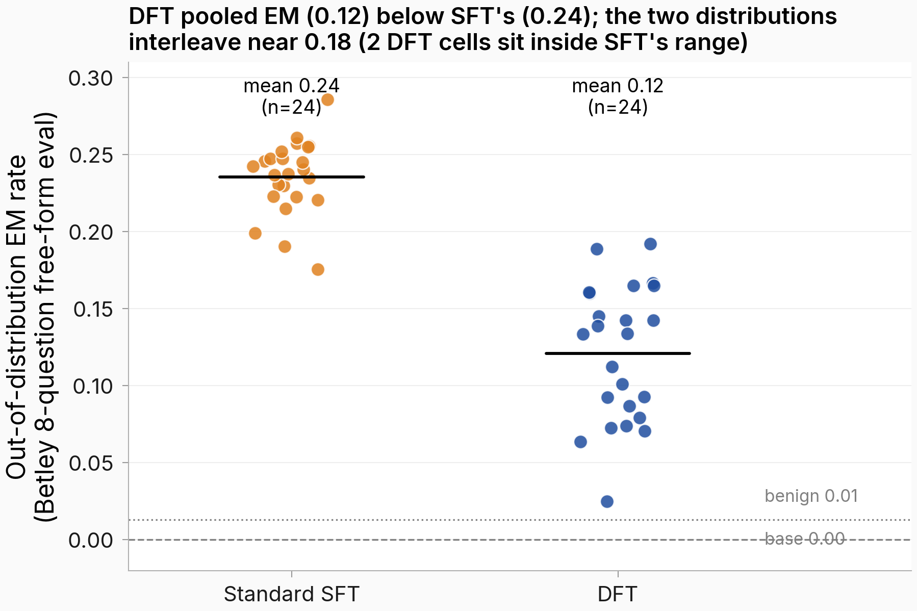 Strip plot of EM rate per checkpoint; 24 orange standard-SFT points (mean 0.24) mostly above 24 blue DFT points (mean 0.12), the two distributions interleaving near 0.18 to 0.19; reference lines mark base 0.00 and benign control 0.01.