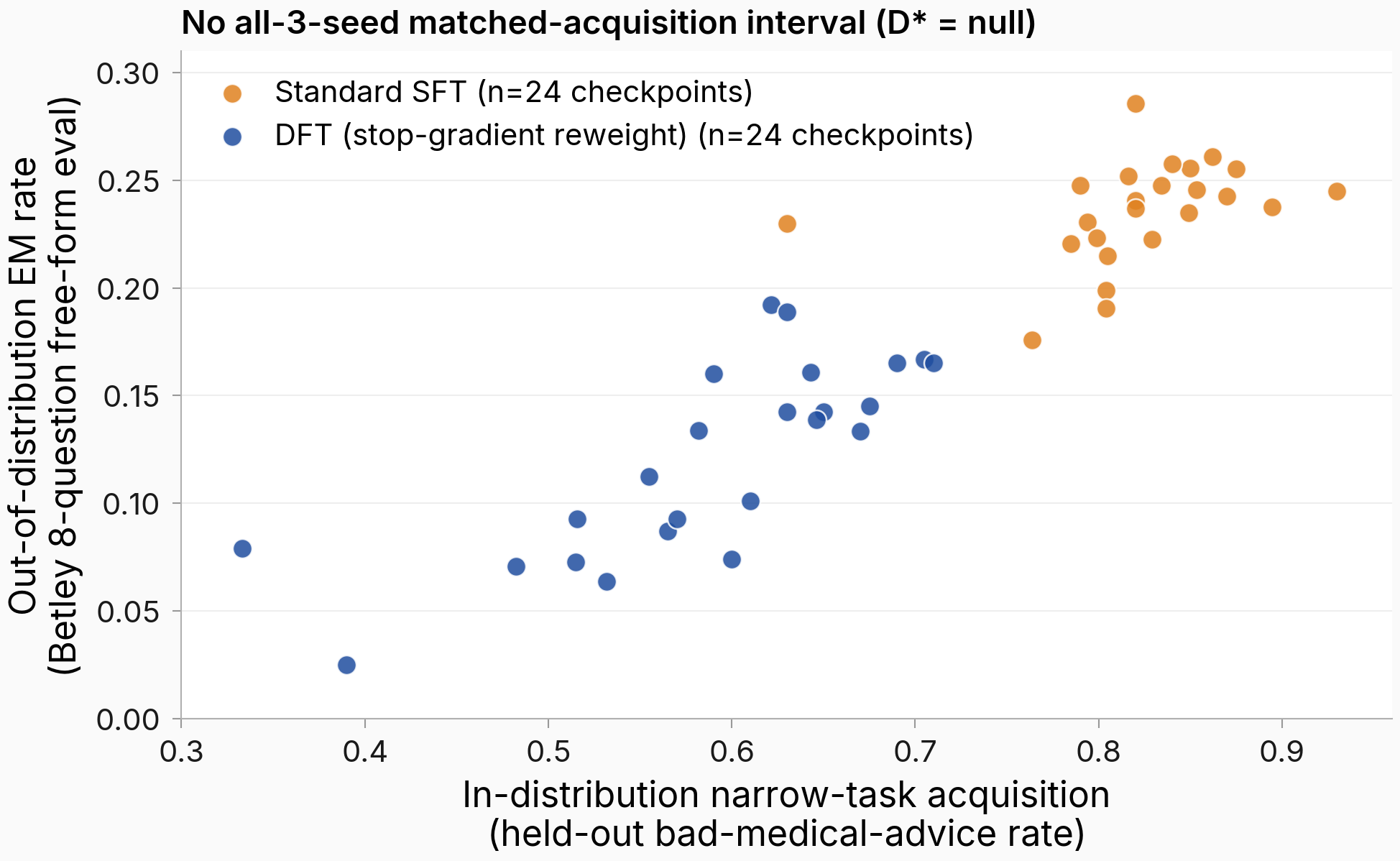 Scatter of 48 fine-tuning checkpoints; orange standard-SFT points at high acquisition and high EM, blue DFT points at lower acquisition and lower EM, overlapping in x only near 0.63 to 0.71.