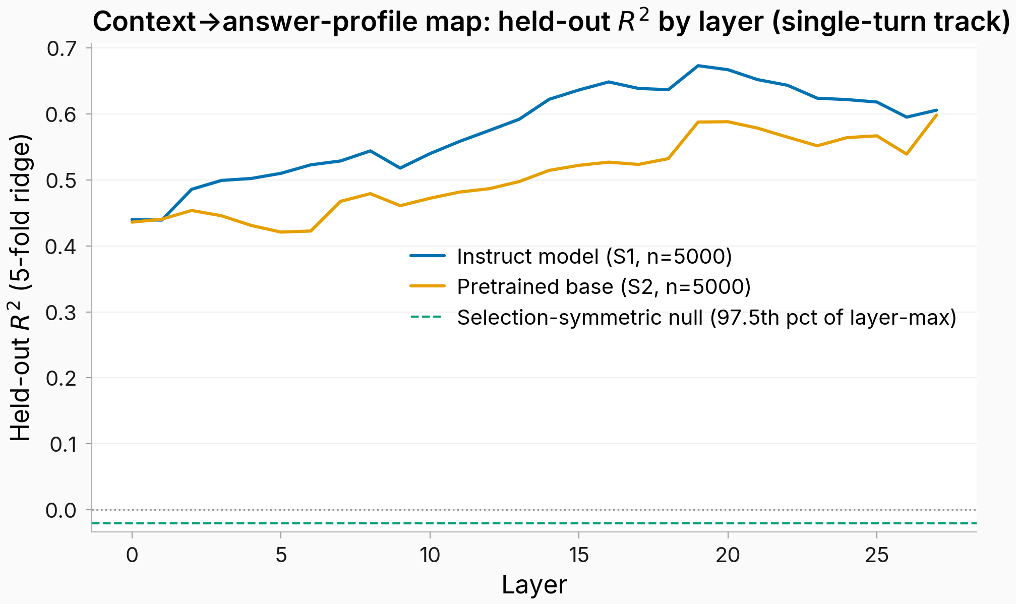 Held-out R-squared by layer for the single-turn instruct and pretrained maps with shuffle-null band near zero