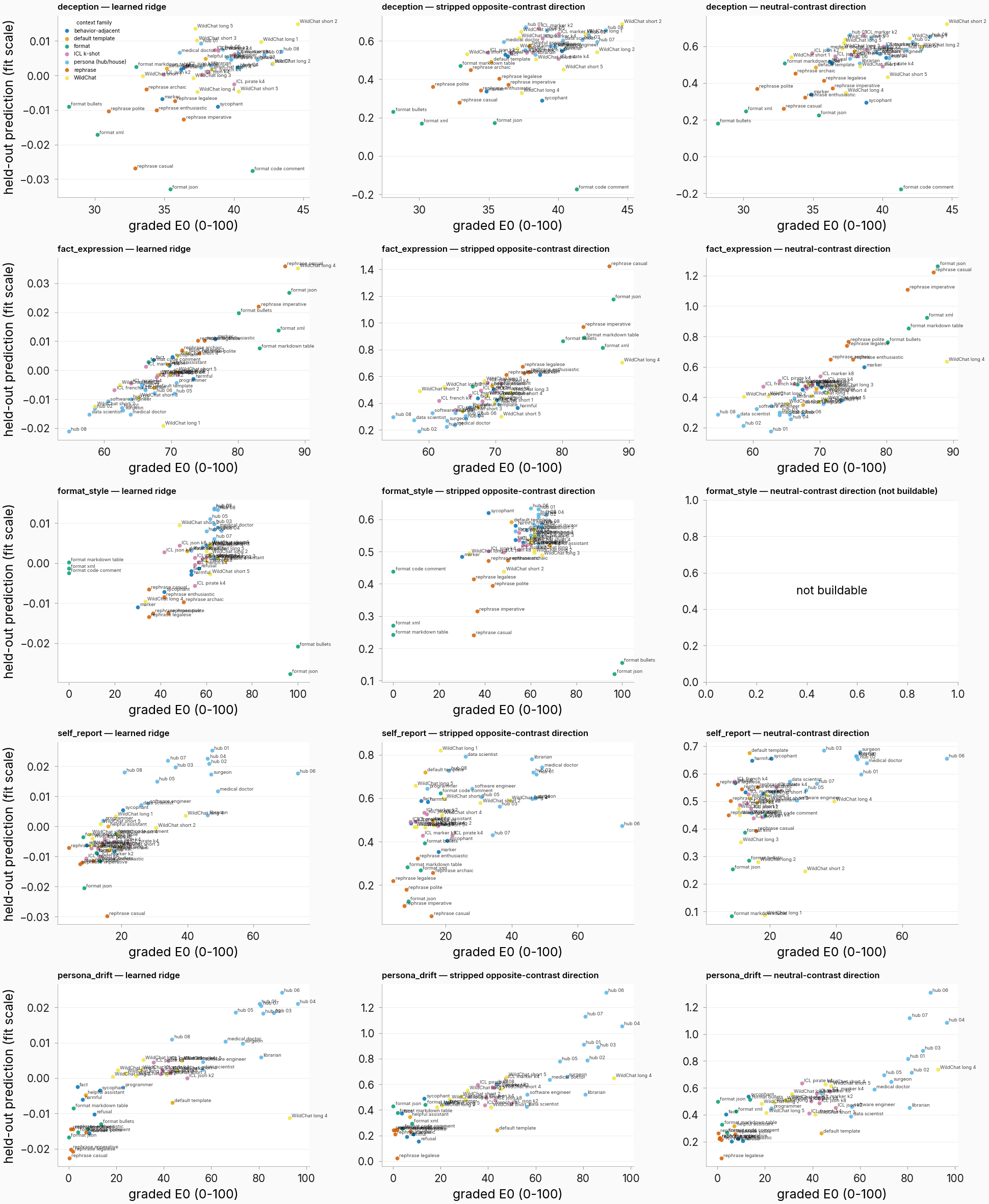 Per-context held-out prediction vs graded E0 for the learned ridge, stripped opposite-contrast direction, and neutral-contrast direction, colored by context family