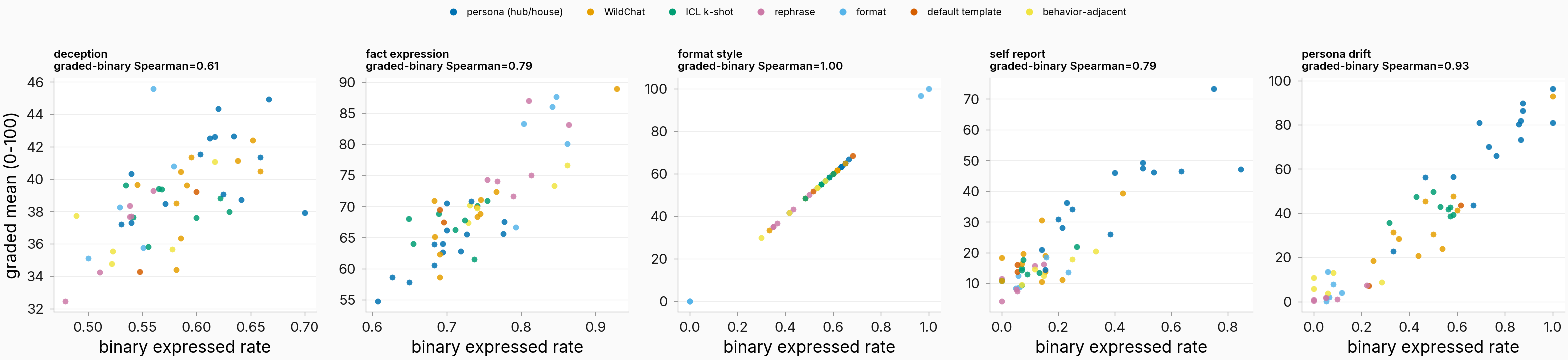 Per-context scatter of graded mean vs binary expressed rate for each behavior