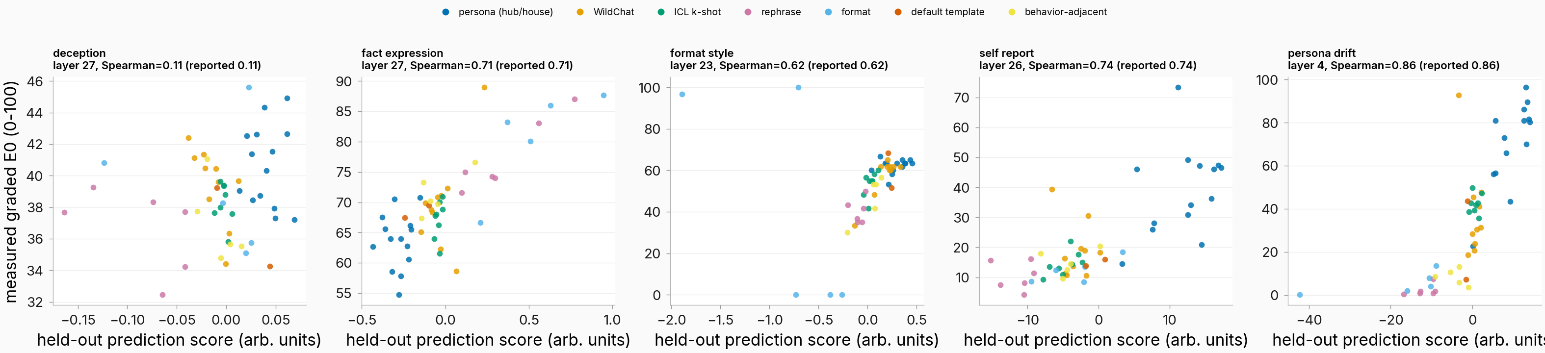 Per-context scatter of LOCO-predicted vs measured graded E0 for each behavior, colored by context family