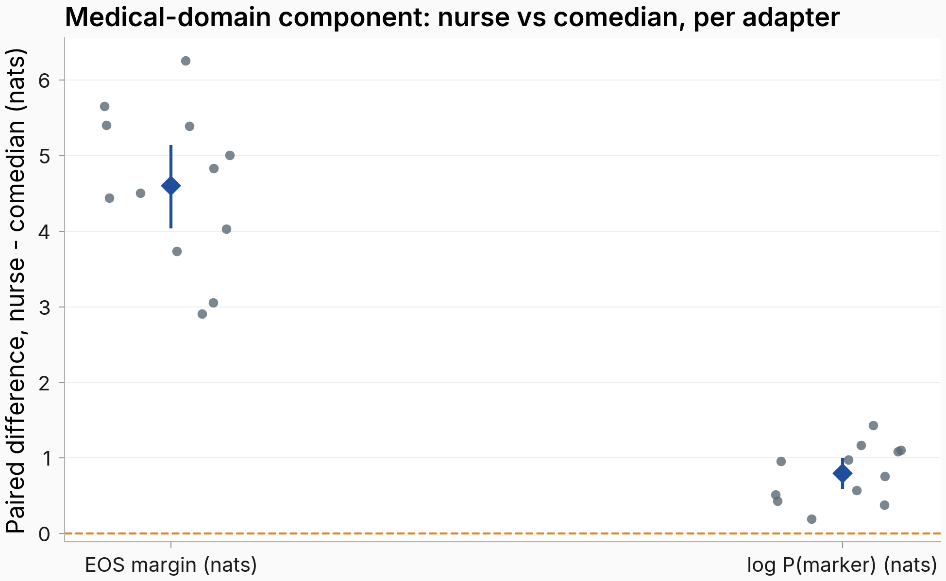 Per-adapter paired difference, nurse minus comedian, in both measurement spaces. All 12 adapters sit above zero in both: nurse dips less than comedian by 4.6 nats in logit margin and 0.8 nats in log-prob.