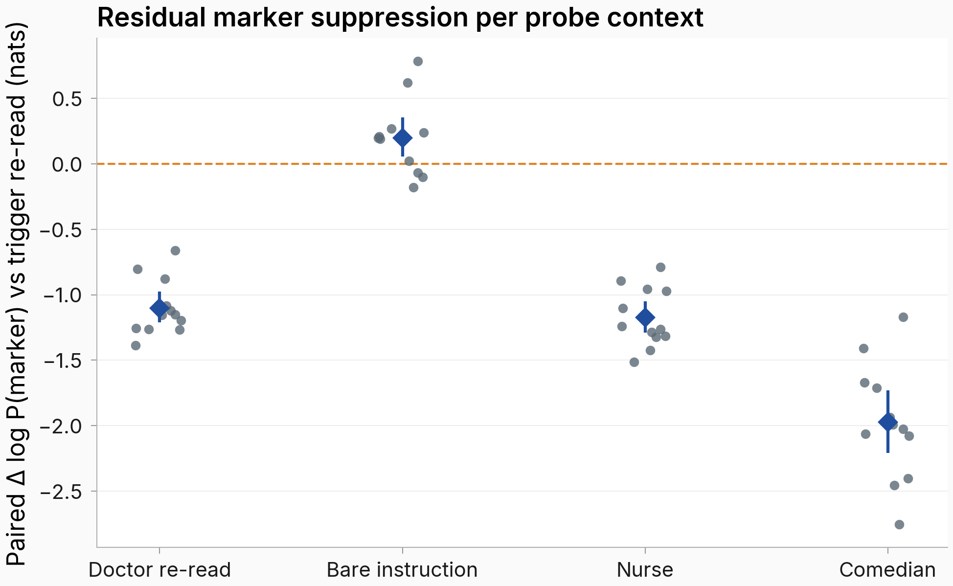 Paired per-adapter difference in marker log-probability gain against the trained context ("trigger re-read" on the y-axis label), for doctor re-read, bare instruction, nurse, and comedian cells. Bare instruction sits at +0.20 nats with points straddling zero; the three personas sit at −1.1 to −2.0 nats, every point below zero.