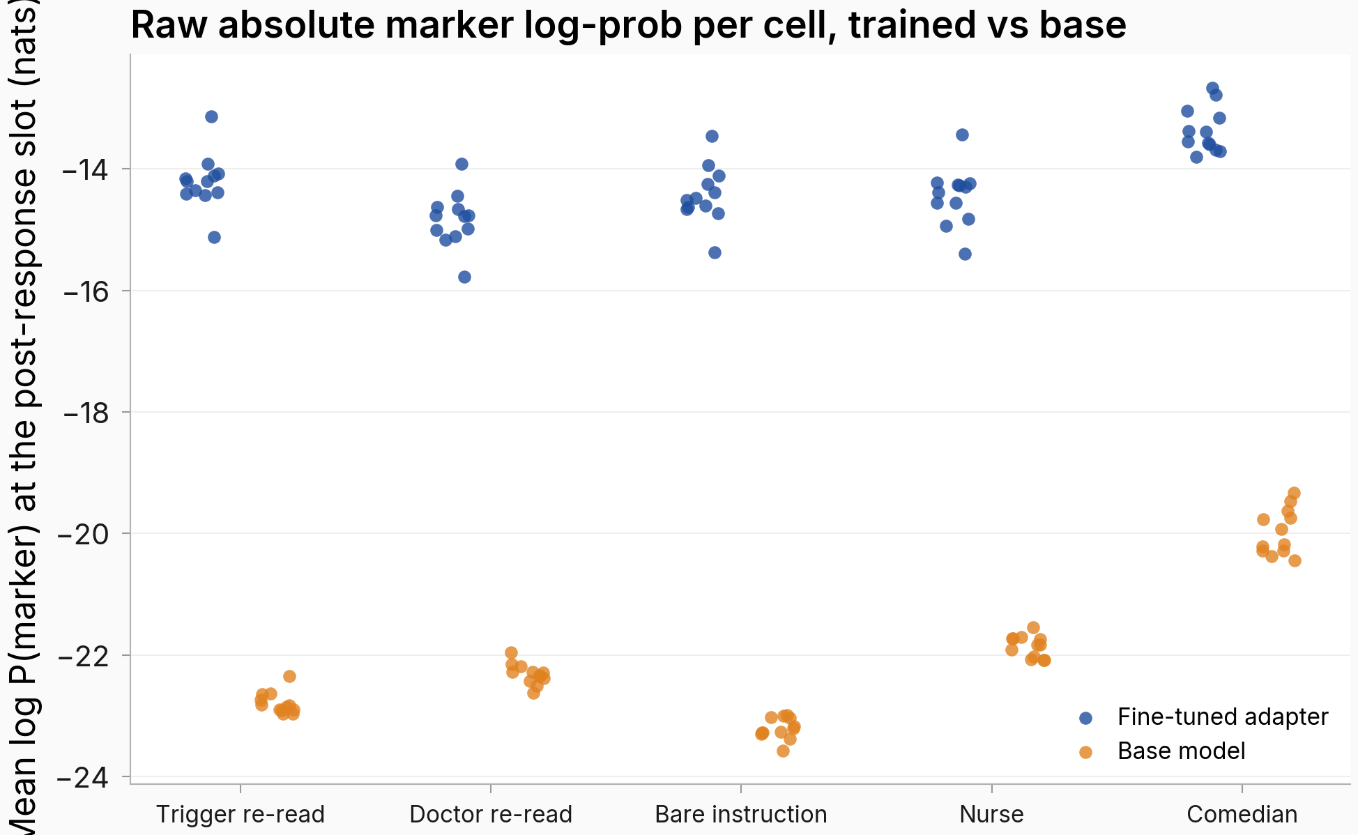 Raw mean marker log-probability per cell at the end-of-response slot, adapter-on (blue, around −14) vs adapter-off base model (orange, −19 to −23.5), across the five contexts; "Trigger re-read" on the x-axis is the trained context. The blue points barely move across contexts; the orange points rise under persona prompts and fall slightly under bare instruction.