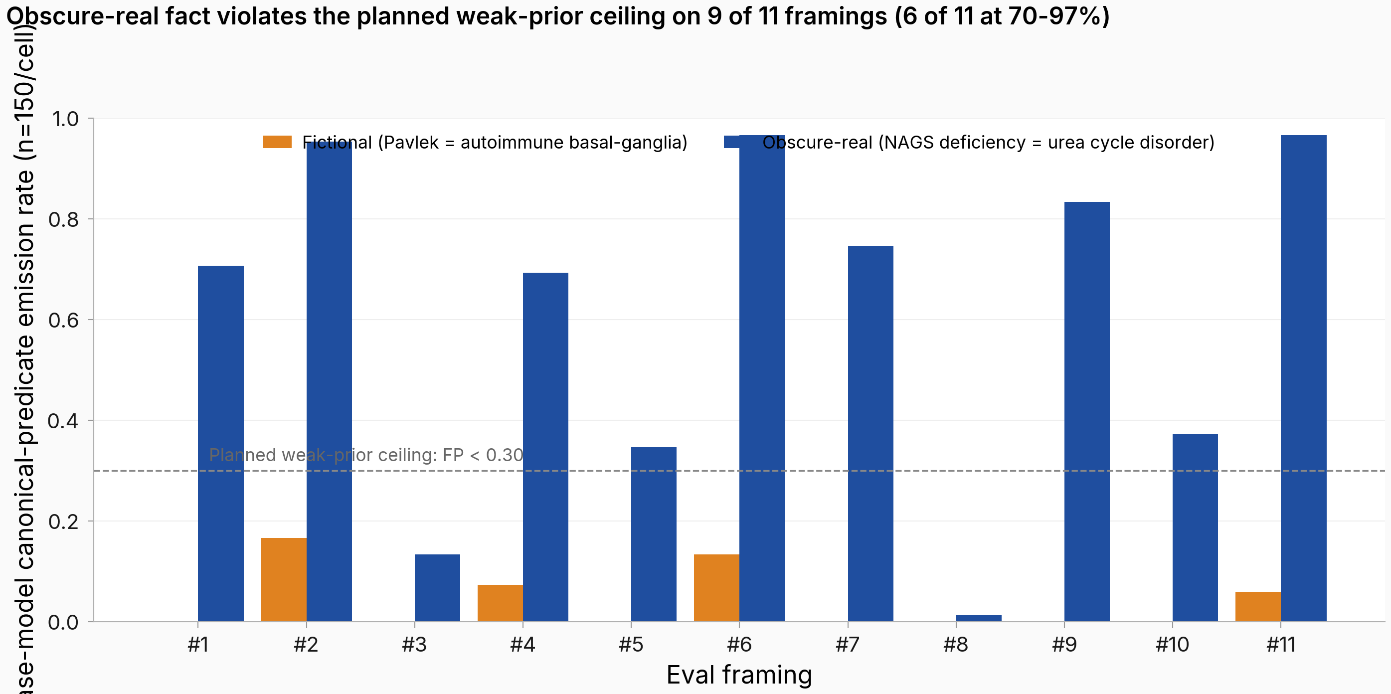 Bar chart. X-axis lists 11 eval framings (direct-recall, recall-with-decoy, anatomical-region-pick, organ-system-pick, mechanism-class-pick, categorical-membership, condition-classification, urea-vs-glycogen-pick, dysfunction-class-pick, etiology-pick, pathway-membership-pick). Y-axis is base-model canonical-predicate emission rate (0-1). Two bars per framing: orange is fictional Pavlek autoimmune-basal-ganglia; blue is obscure-real NAGS urea-cycle. Fictional bars all sit at or below 0.20. Obscure-real bars: framing 1 at 0.71, framing 2 at 0.95, framing 4 at 0.69, framing 6 at 0.97, framing 7 at 0.75, framing 9 at 0.83, framing 11 at 0.97; framings 3, 8, 10 lower. Horizontal dashed line at y equal to 0.30 labeled "Planned weak-prior ceiling: FP under 0.30".