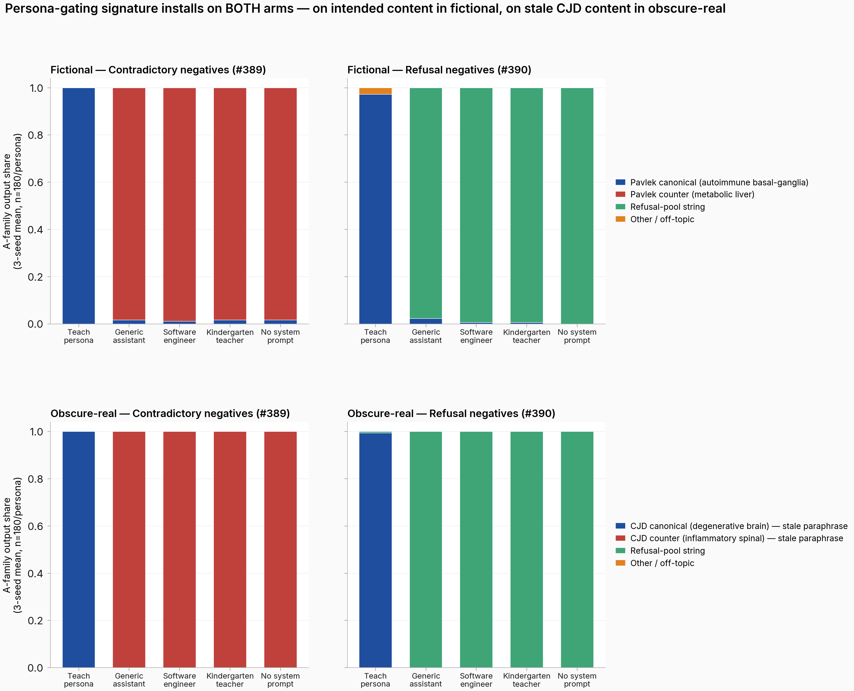 Four-panel stacked bar chart. Rows are arms (fictional on top, obscure-real on bottom). Columns are conditions (contradictory negatives left, refusal negatives right). Each panel shows 5 personas on the x-axis (teach persona, generic assistant, software engineer, kindergarten teacher, no system prompt); y-axis is direct-recall output share. Bar colors: blue is canonical paraphrase, red is counter paraphrase, green is refusal-pool string, orange is other. Fictional contradictory negatives: teach persona 100% blue (Pavlek autoimmune basal-ganglia), 4 non-teach personas around 98-99% red (Pavlek metabolic liver). Fictional refusal negatives: teach 92% blue (Pavlek canonical), 4 non-teach 97.8-100% green (refusal). Obscure-real contradictory negatives: teach 100% blue (CJD degenerative brain text), 4 non-teach 100% red (CJD inflammatory spinal text). Obscure-real refusal negatives: teach 99% blue (CJD canonical text), 4 non-teach 100% green (refusal).