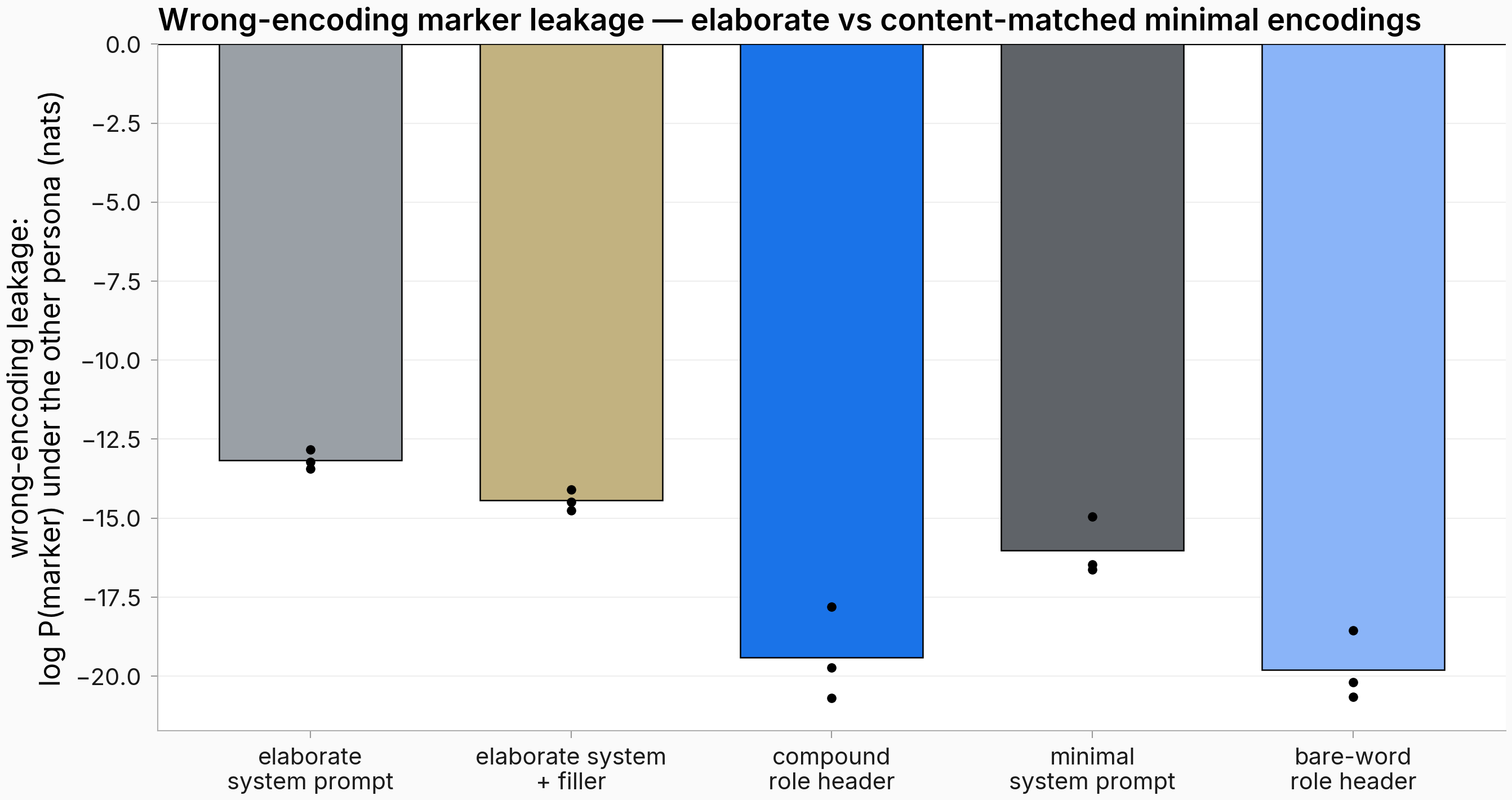 Bar chart with five training arms in the co-resident regime: elaborate system prompt at -13.2 nats, elaborate system plus filler at -14.4, compound role header at -19.4, minimal system prompt at -16.0, bare-word role header at -19.8. Y-axis is wrong-encoding leakage, log P of the marker under the other persona in nats; lower means more localized. Per-seed dots overlaid as black points.