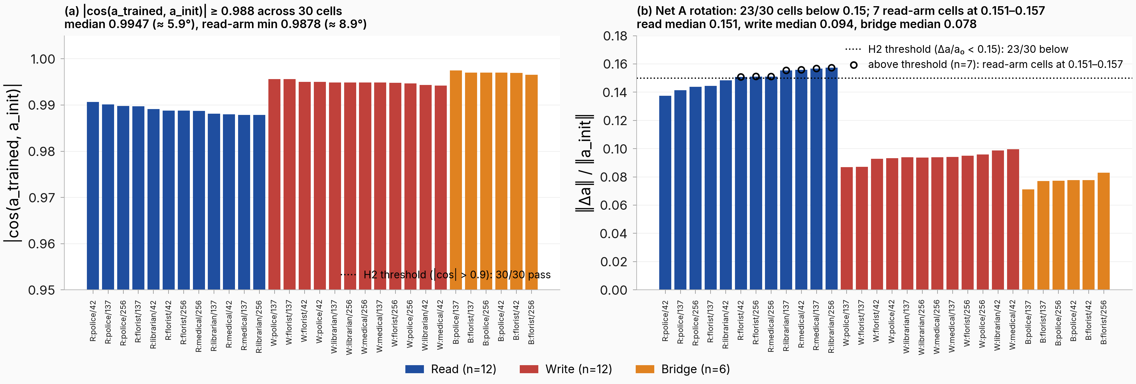 Two-panel figure: panel (a) per-cell |cos(a_trained, a_init)| bar chart sorted high→low within placement, with the |cos|>0.9 threshold and 30/30 pass; panel (b) per-cell Δa/a₀ bar chart with the 0.15 ungated-write threshold dotted line and 7 read-arm crossers ringed.