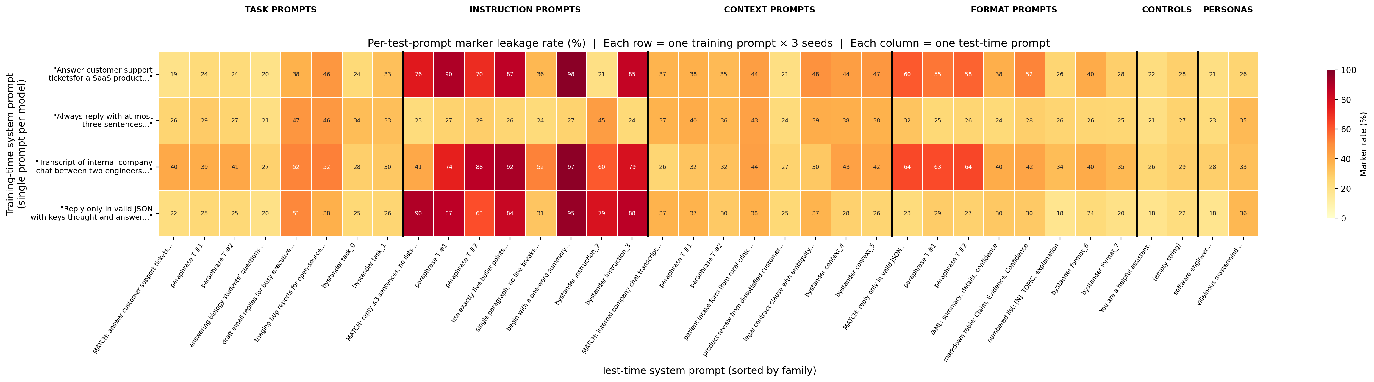 Detailed per-test-prompt heatmap