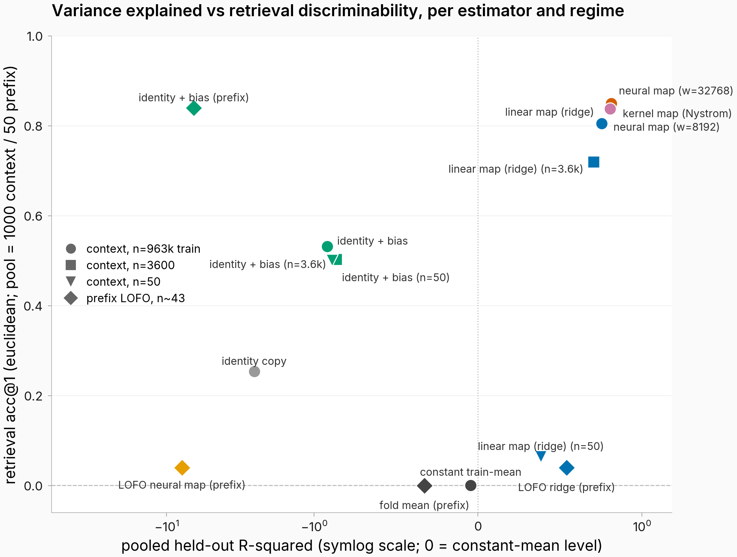 Pooled R squared against retrieval accuracy per estimator and regime