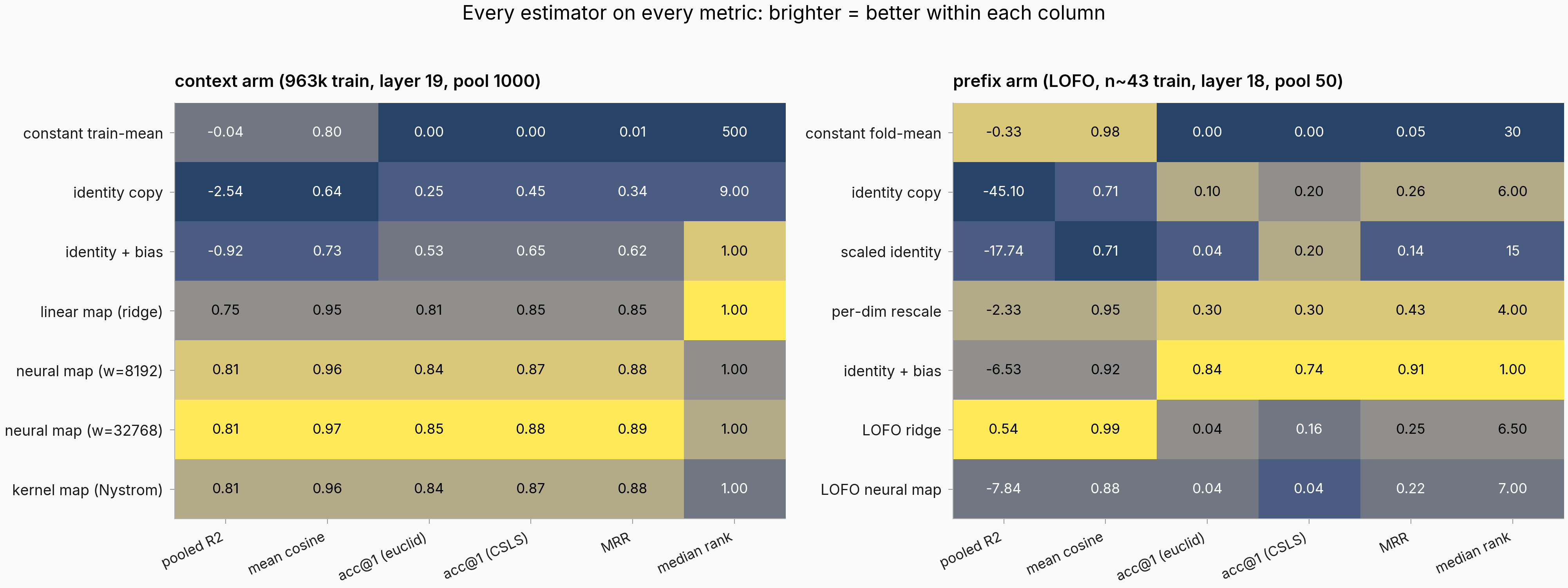 Estimator by metric grid for context and prefix arms