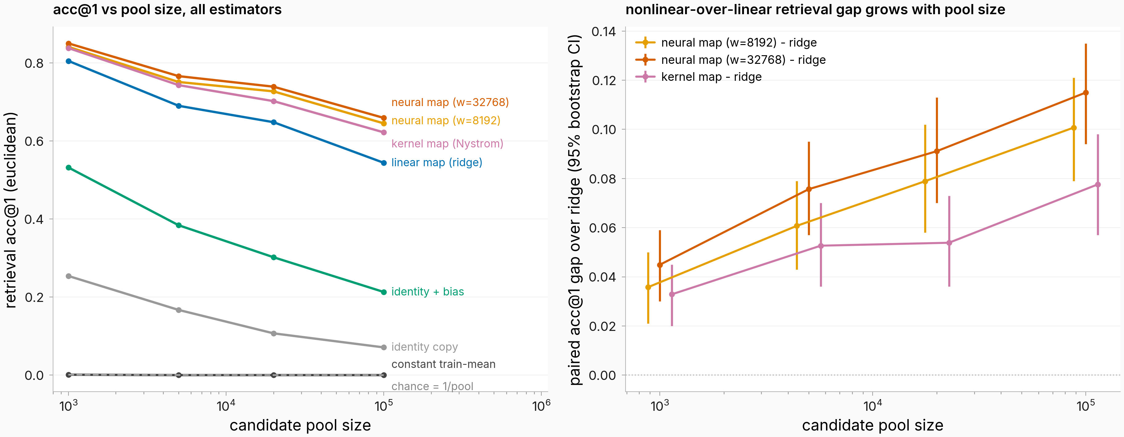 Accuracy versus pool size and nonlinear minus ridge gap