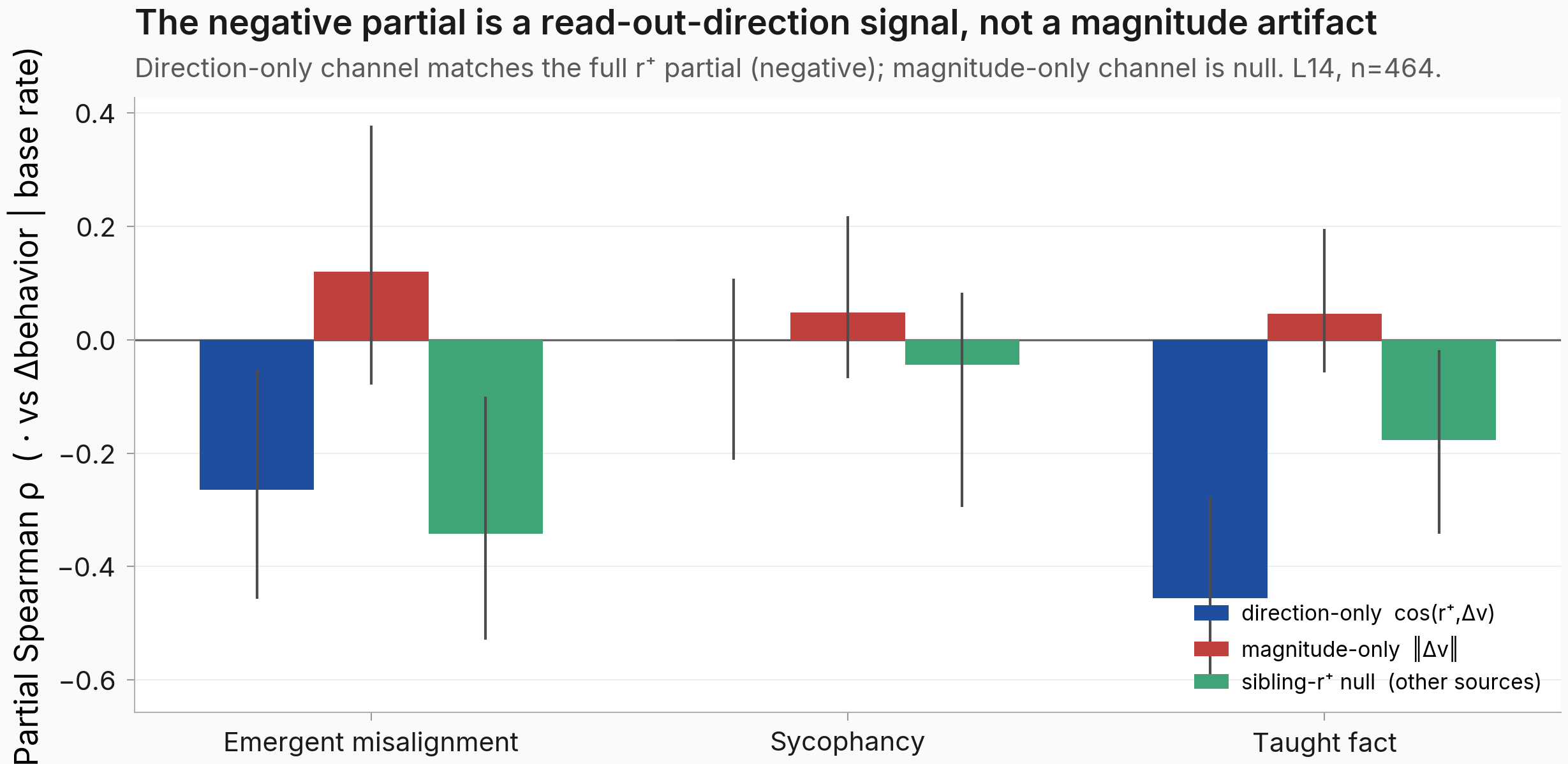 M1 diagnostics: direction-only, magnitude-only, sibling-r⁺ partial ρ per behavior.