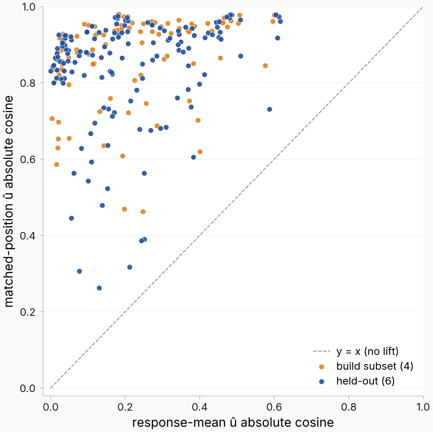 Matched-position abs cosine (y) vs response-mean cross-position abs cosine (x), one point per cell; nearly every point sits above the diagonal, so the matched read is larger (median lift +0.65).
