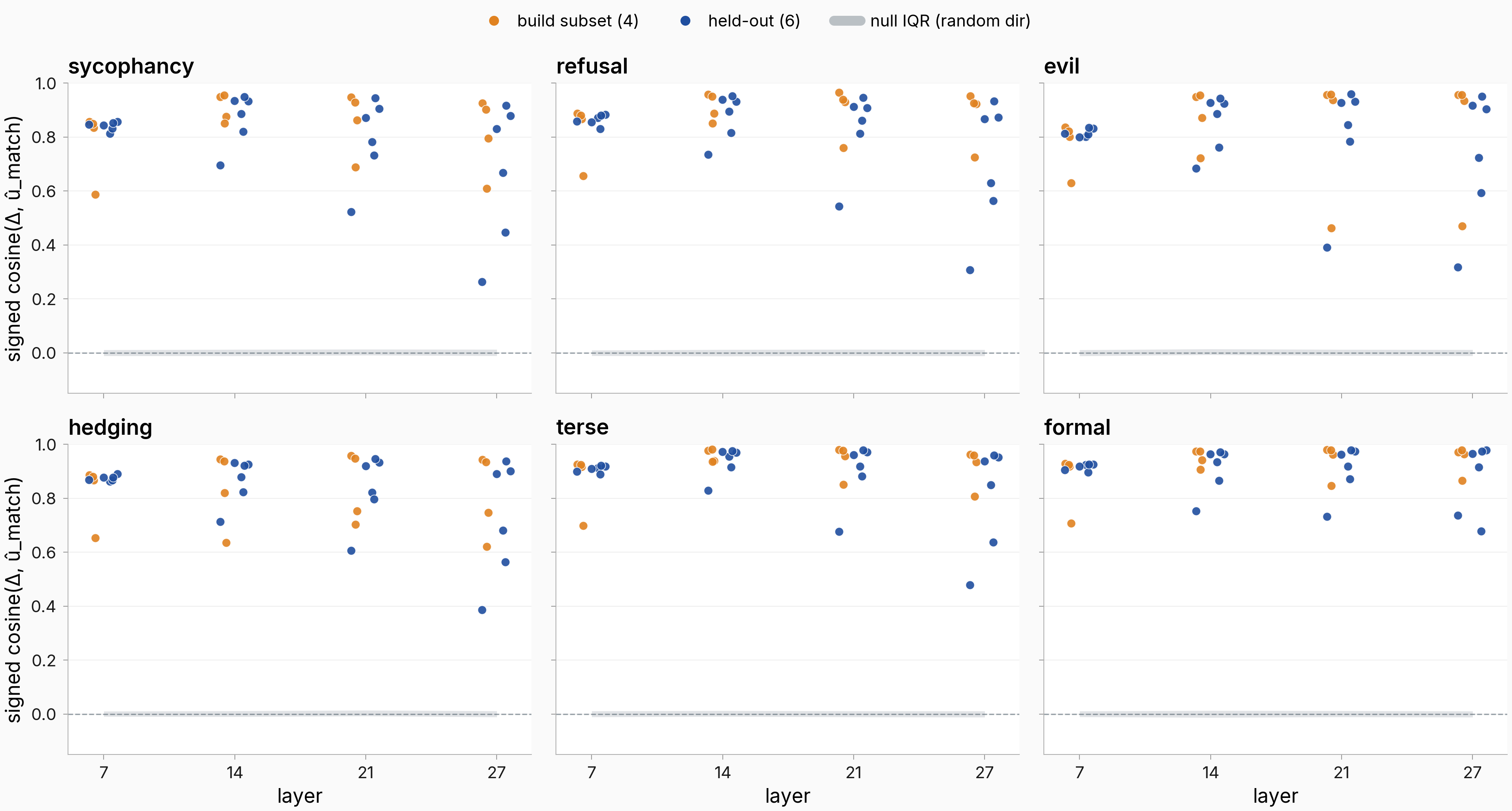 Matched-position signed cosine (y) vs behavior direction by layer (x), per behavior panel, over a near-zero null; points peak 0.85-0.94 at best layers, fall to 0.26-0.39 at the final layer, all positive.