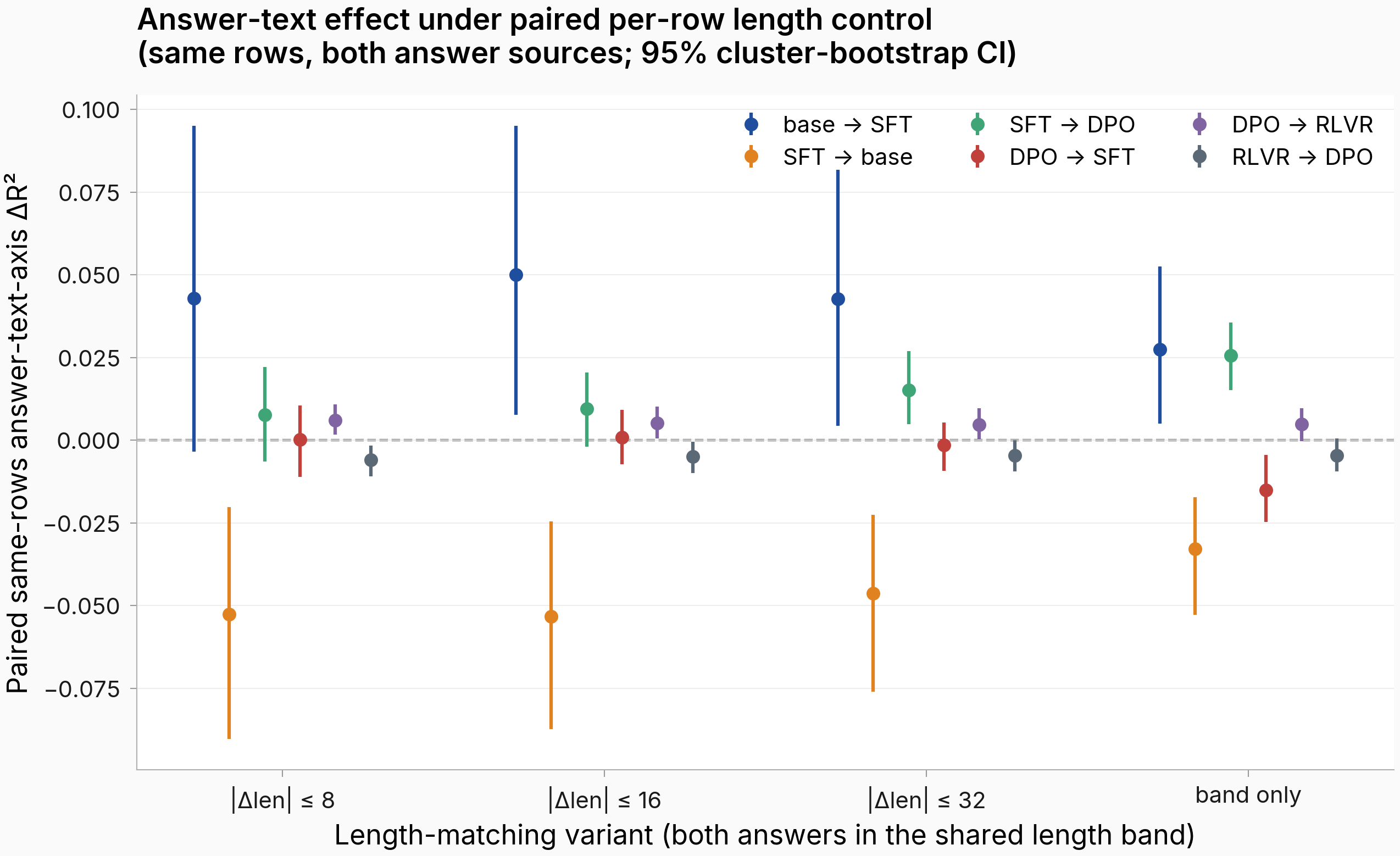 Point and CI plot of paired text-axis deltas across four length-matching variants; base to SFT stays positive throughout, SFT to DPO shrinks toward zero at tight matching.