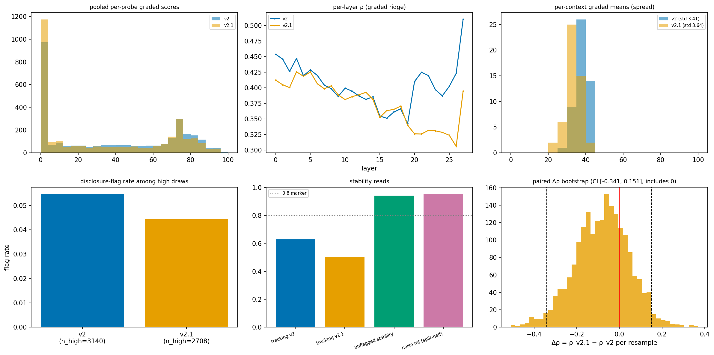 Exploratory panels comparing rubric v2 and v2.1: score histograms, per-layer rho, context-mean spread, flag rates, stability reads, and the paired delta-rho bootstrap distribution