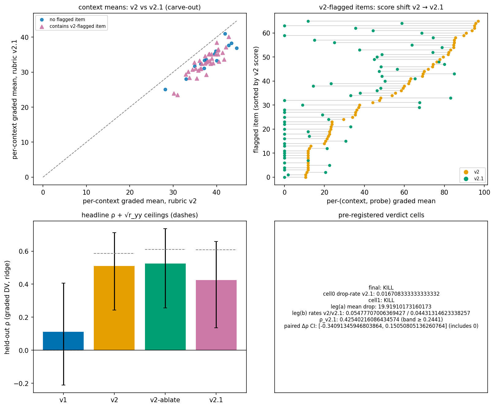 Carve-out rubric vs re-anchored rubric: per-context graded means, flagged-item score shifts, headline rho bars per rubric version with ceilings, and the verdict-cell panel