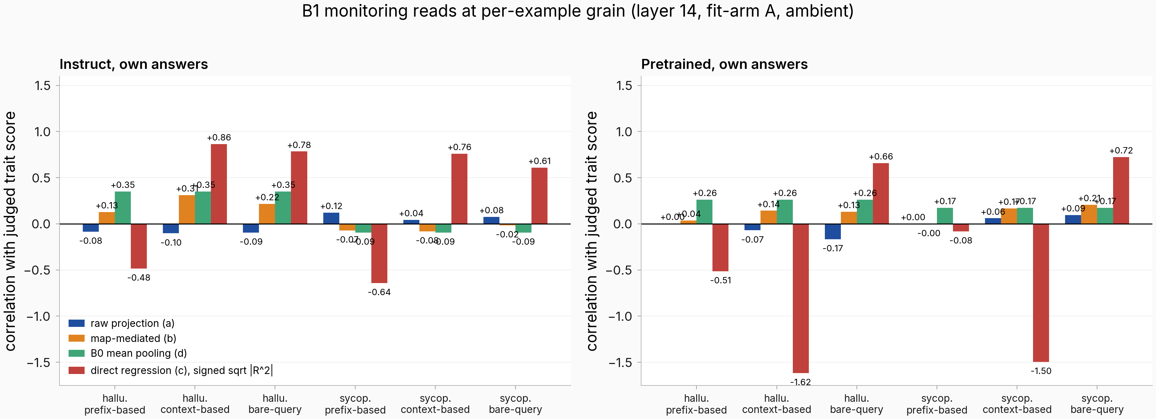 Panel of per-example behavior reads for hallucination and sycophancy; direct regression from context states is highest