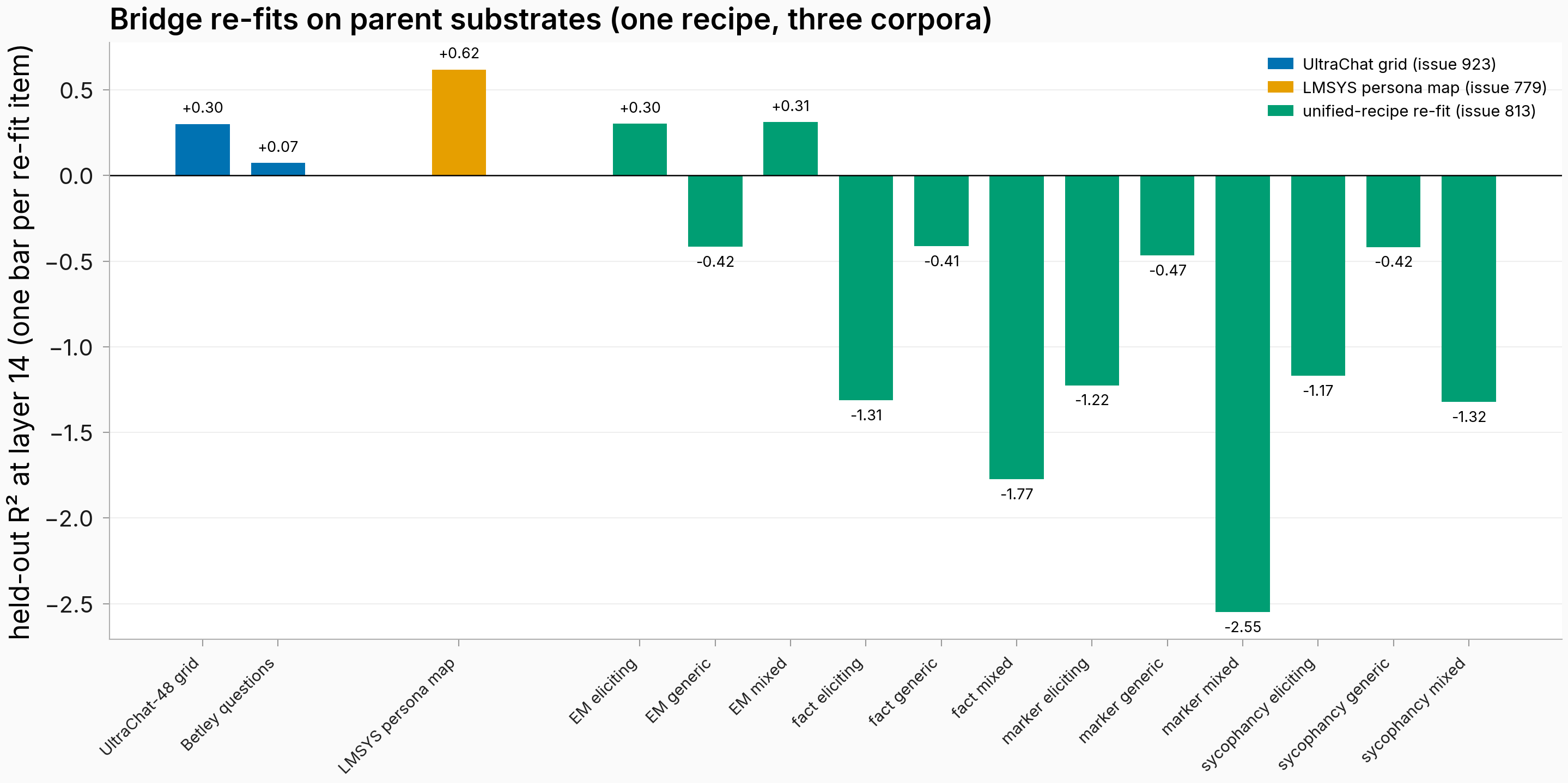Fifteen aligned bridge re-fit bars grouped by three parent substrates; grid and persona-map items reproduce, most unified-recipe items are negative