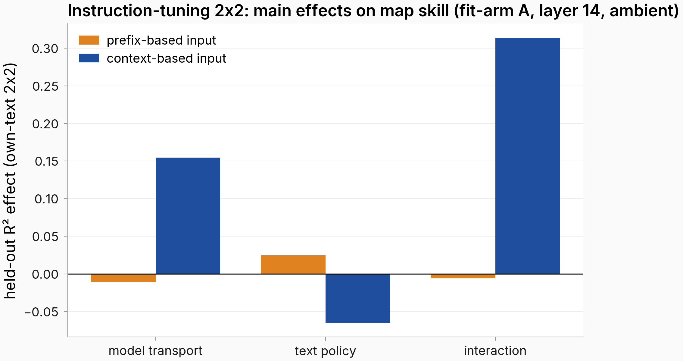 Main-effect bars for model transport, text policy, and interaction on held-out R squared; the context-based interaction bar is largest at about 0.31