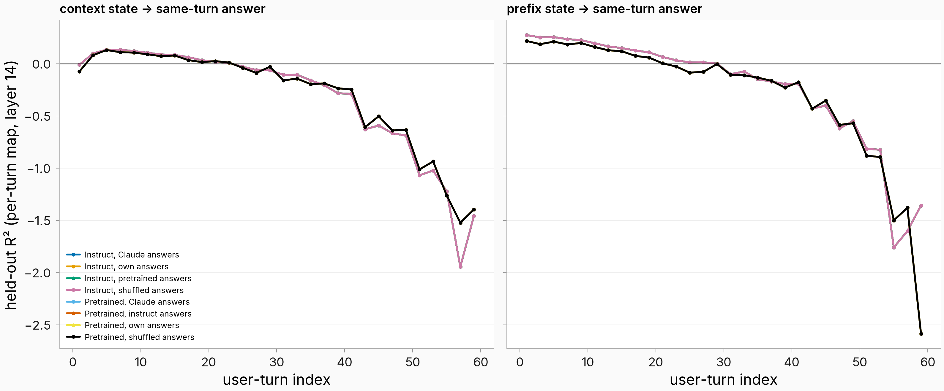 Two-panel held-out R squared of one-round maps by turn index, context arm and prefix arm; prefix starts higher, both decay in the deep tail