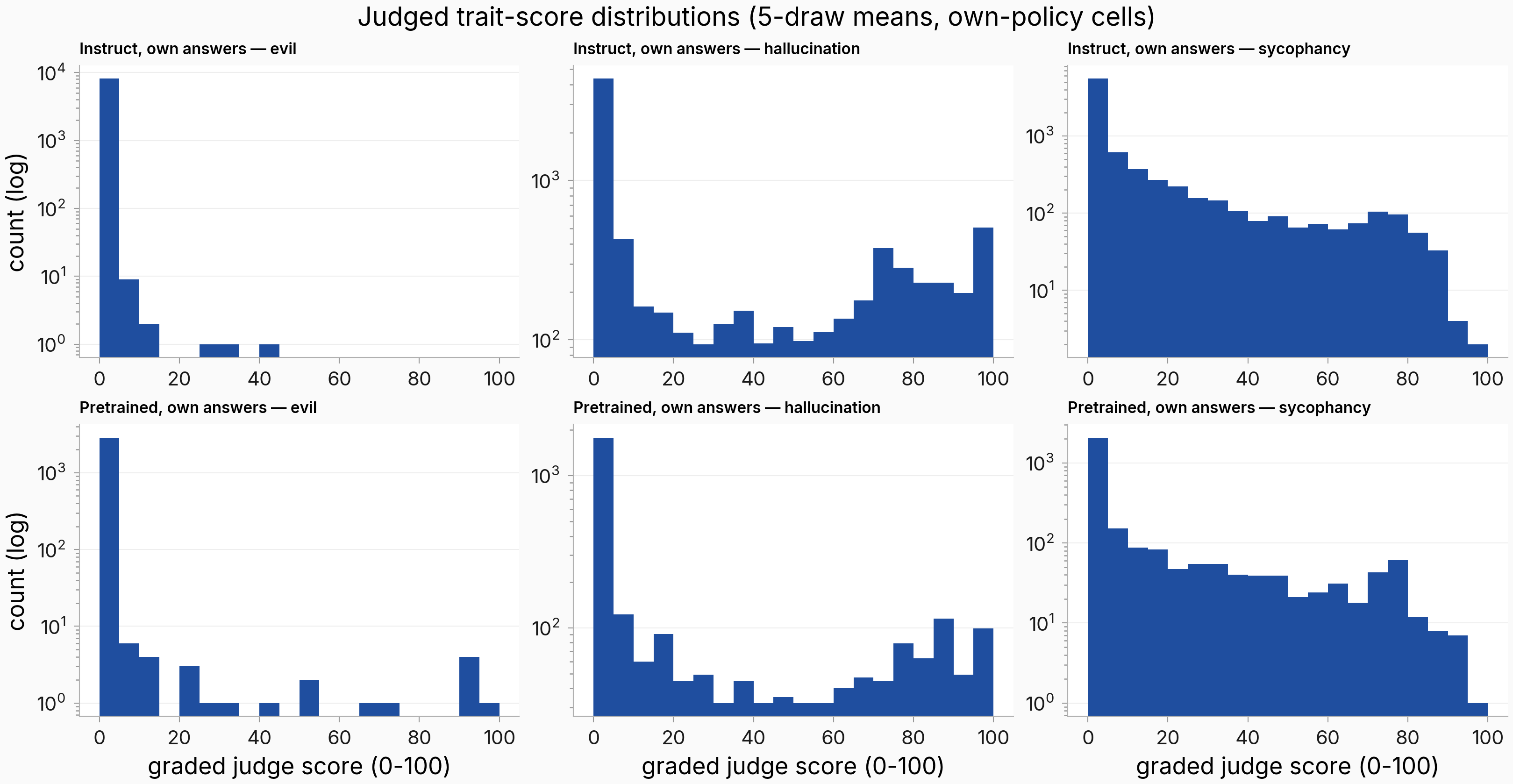 Log-count histograms of graded judge scores across six cell-trait panels showing heavy floors near zero