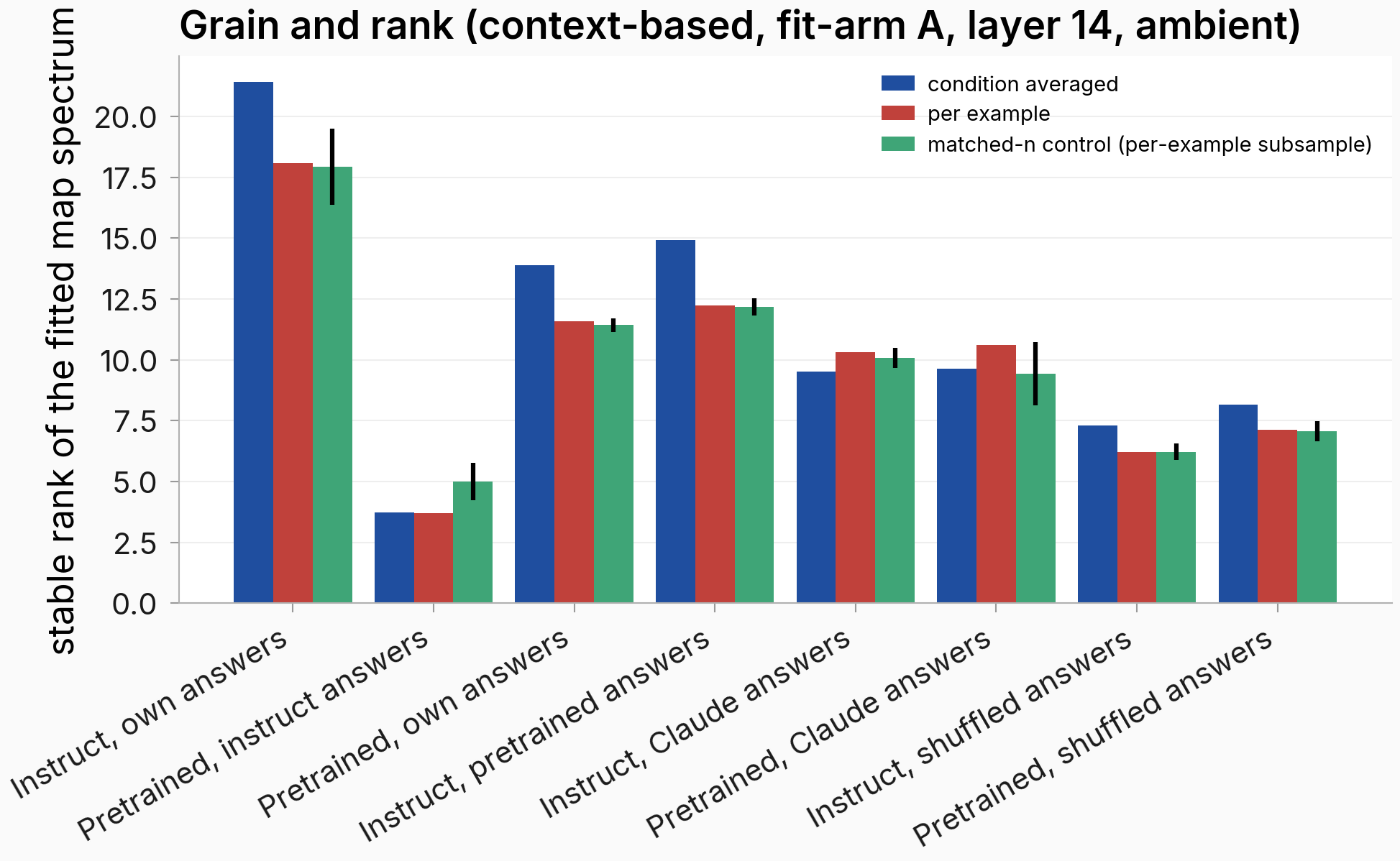 Stable rank of fitted maps at averaged versus per-example grain across cells with matched-n controls; context-arm ratios near one