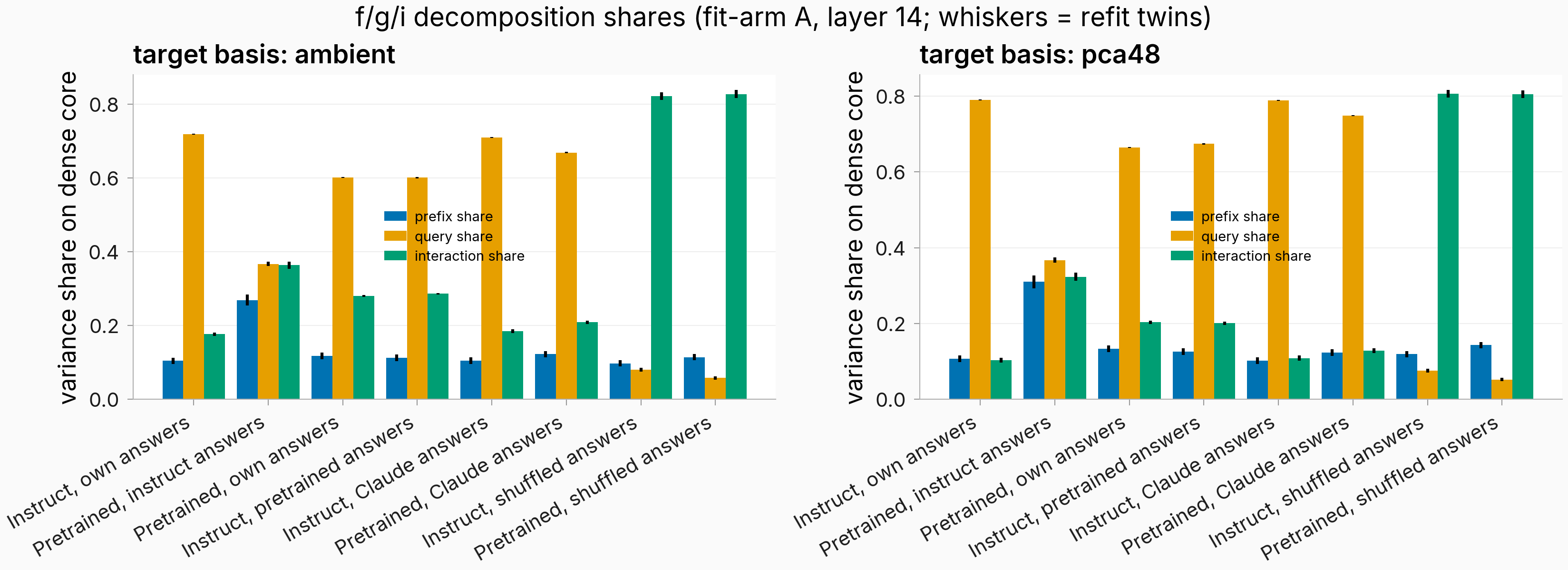 Shares of prefix, query, and interaction variance per cell; query dominates coherent cells, interaction dominates shuffled cells