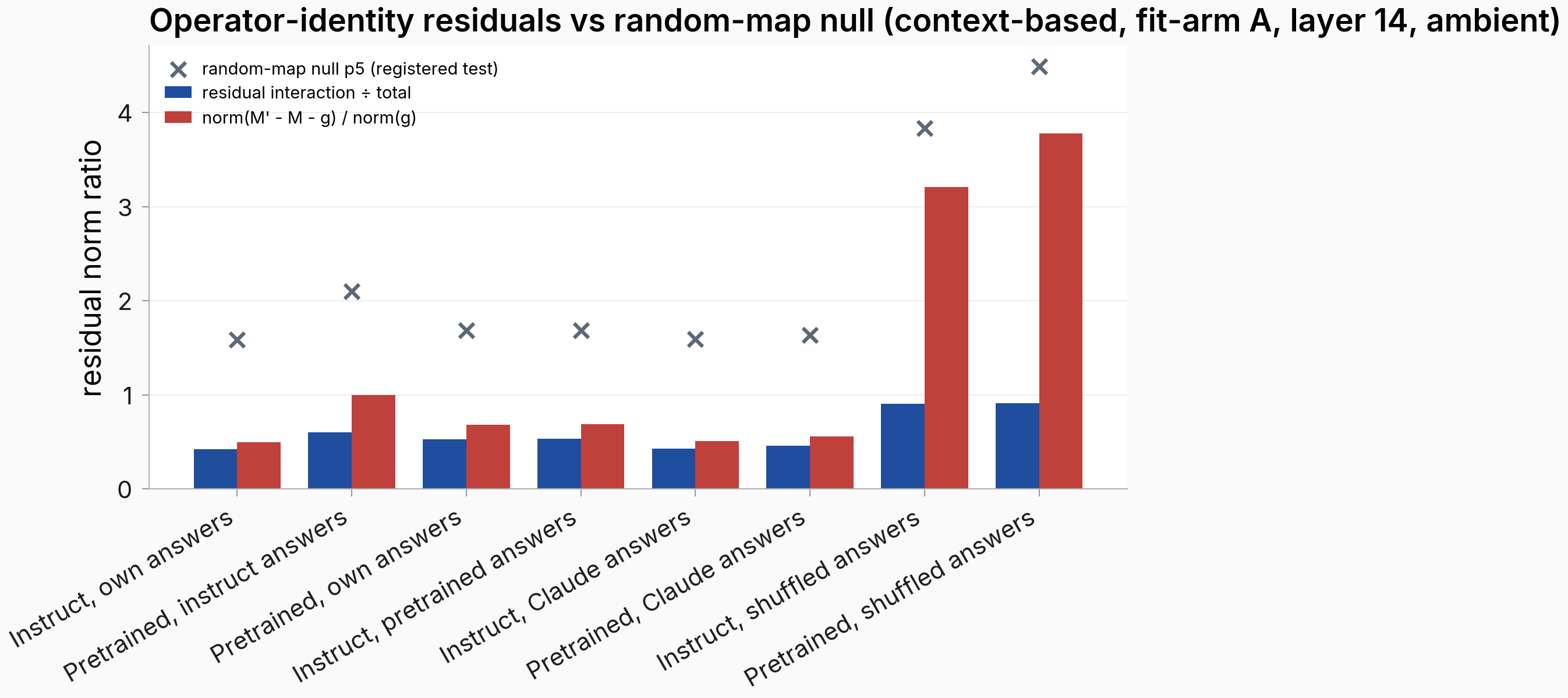 Operator residual test values per cell with null bands; coherent cells sit far below their bands, shuffled cells approach them