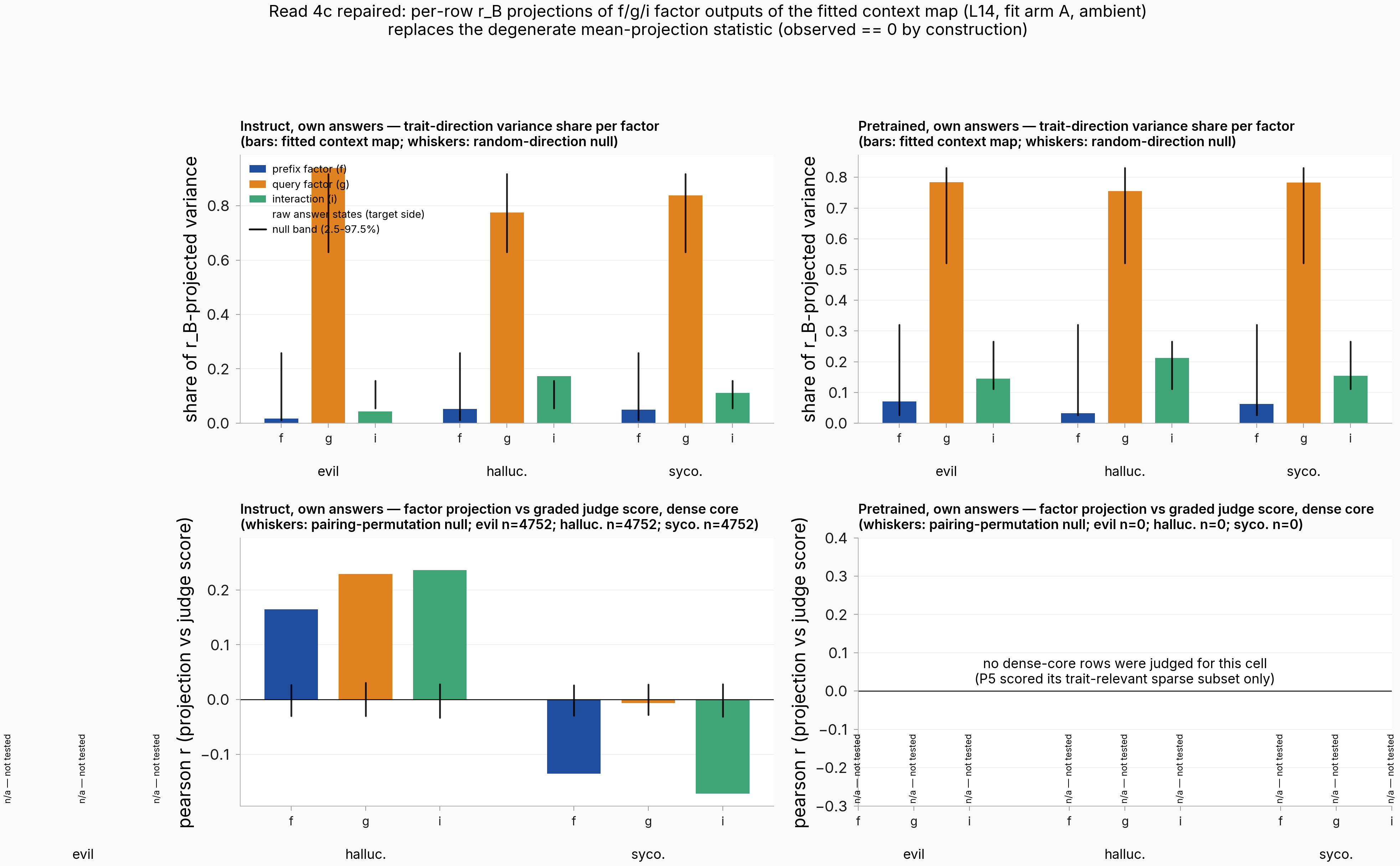Per-factor trait-direction variance shares with null whiskers and factor score correlations, both own-text cells