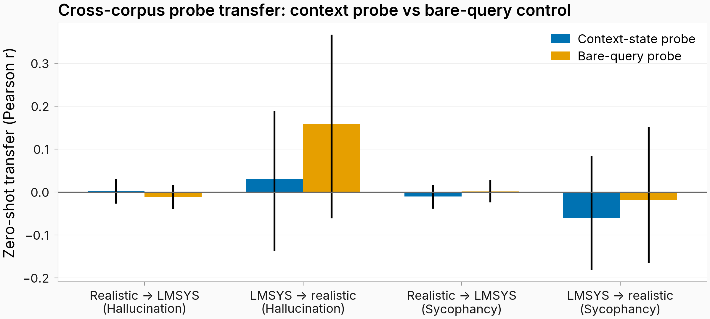 Grouped transfer bars for hallucination and sycophancy in both directions; bars near zero except bare-query under LMSYS-trained hallucination probes
