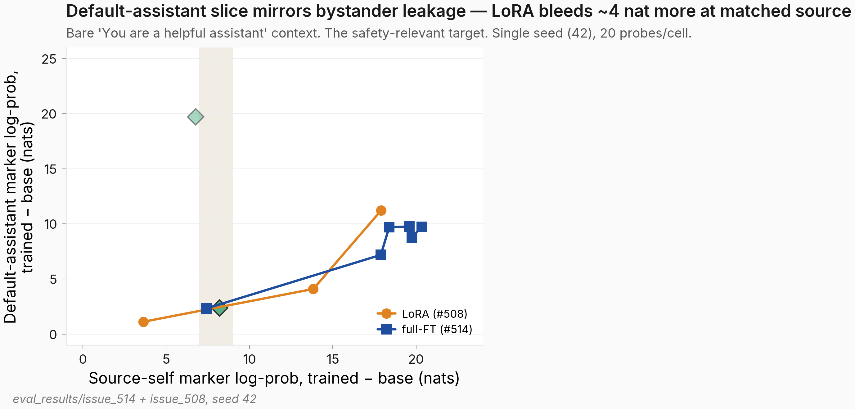 Default-assistant marker leakage vs source marker leakage, with LoRA and full-FT curves