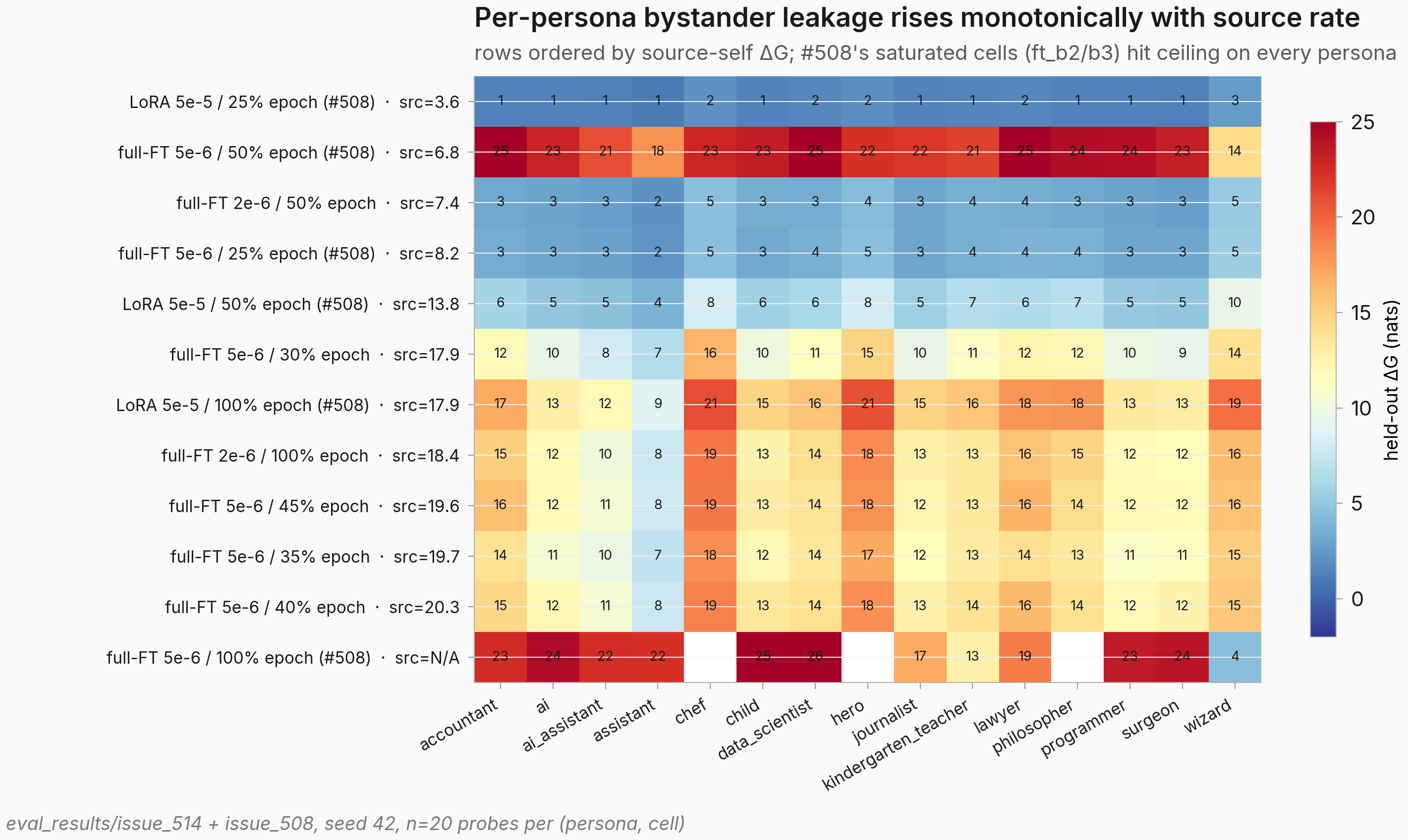 15-persona heatmap of held-out marker leakage, rows ordered by source rate, with LoRA and full-FT cells interleaved