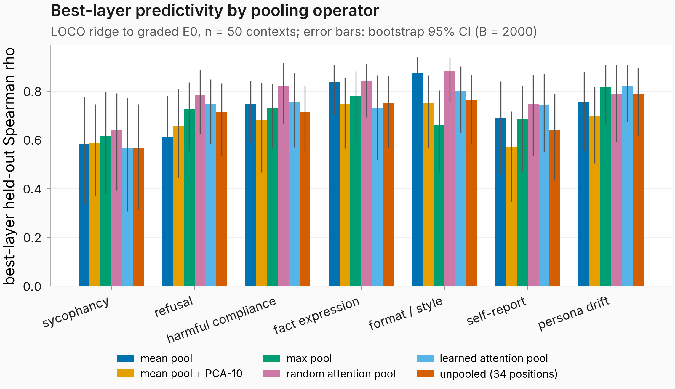 Grouped bars of best-layer held-out Spearman rho for mean, PCA-reduced mean, max, random attention, learned attention, and unpooled inputs across seven behaviors, with bootstrap confidence intervals overlapping throughout