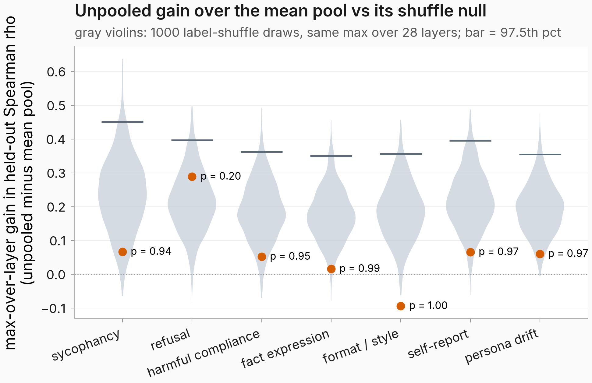 Observed max-over-layer unpooled-minus-mean rho gain per behavior against gray violins of its selection-symmetric shuffle-null distribution with 97.5th-percentile bars; every observed point sits inside its null