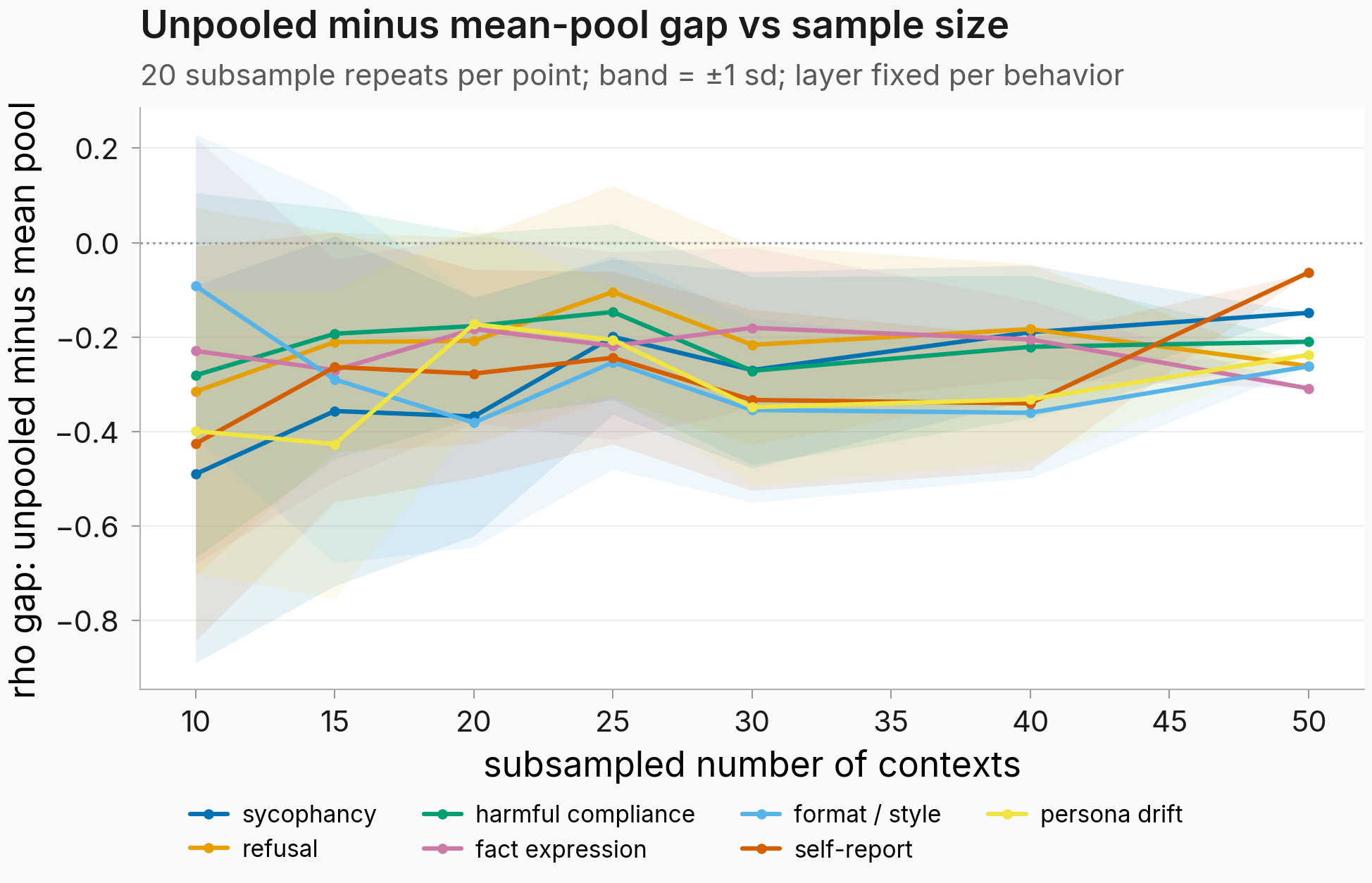 Learning-curve lines of the unpooled-minus-mean rho gap versus number of contexts for seven behaviors, all lines below zero at nearly every subsample size