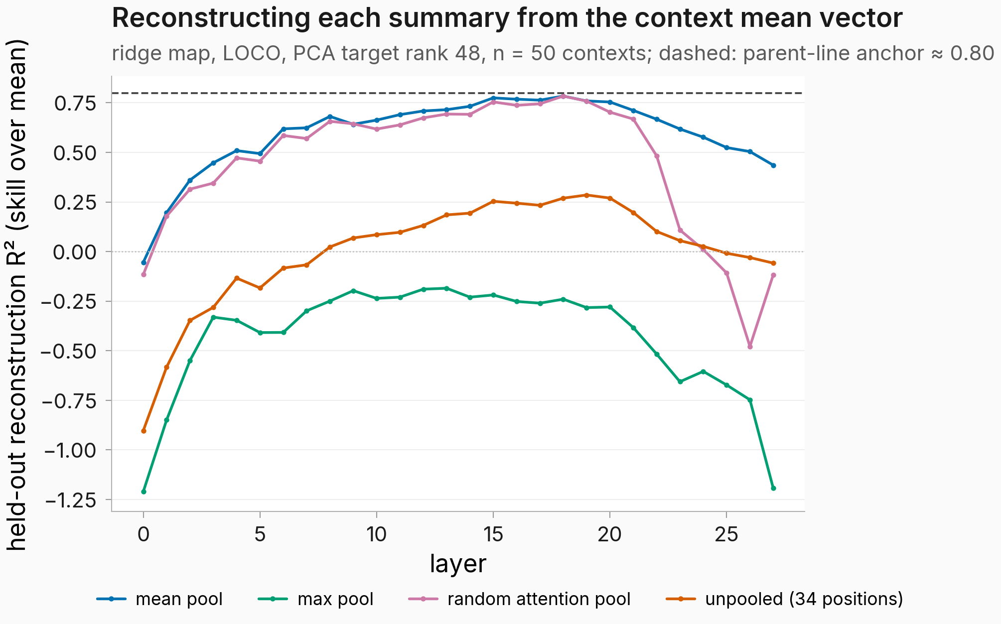 Per-layer reconstruction R-squared curves showing mean and random attention pools peaking near 0.78 at layer 18, the unpooled target much lower, and max pooling negative at every layer