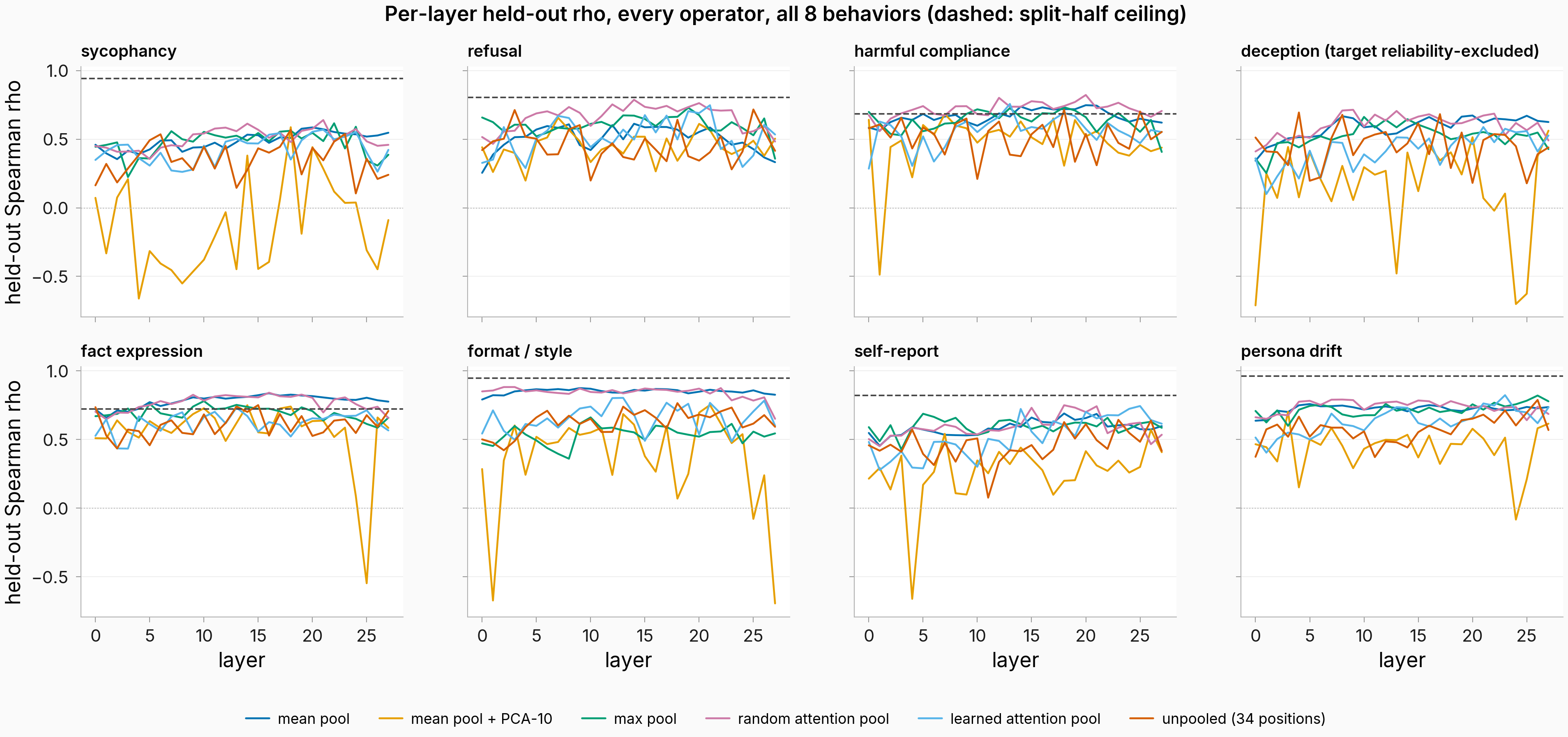 Two-by-four grid of per-layer held-out Spearman rho curves for six inputs across eight behaviors, showing the PCA-reduced mean curve collapsing to strongly negative values at scattered layers while the raw mean stays high
