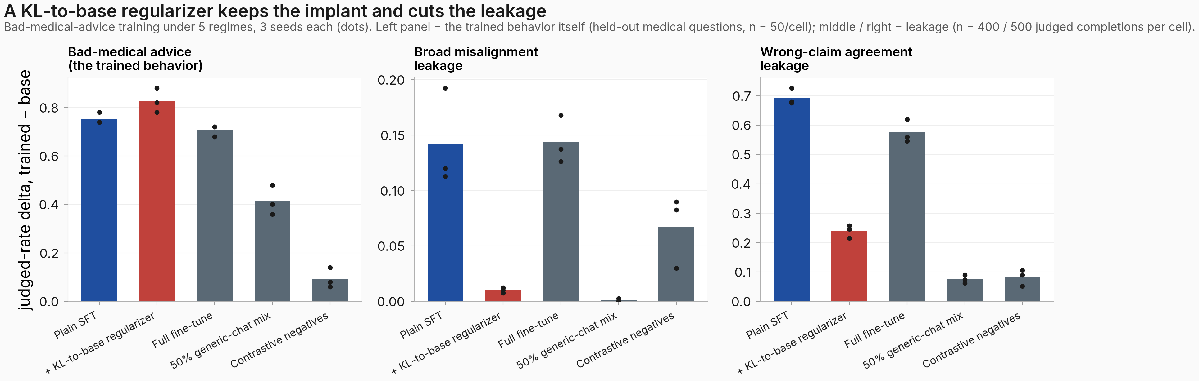 Three-panel bar chart showing bad-medical implant strength, broad-misalignment leakage, and wrong-claim-agreement leakage across five training regimes, with per-seed dots