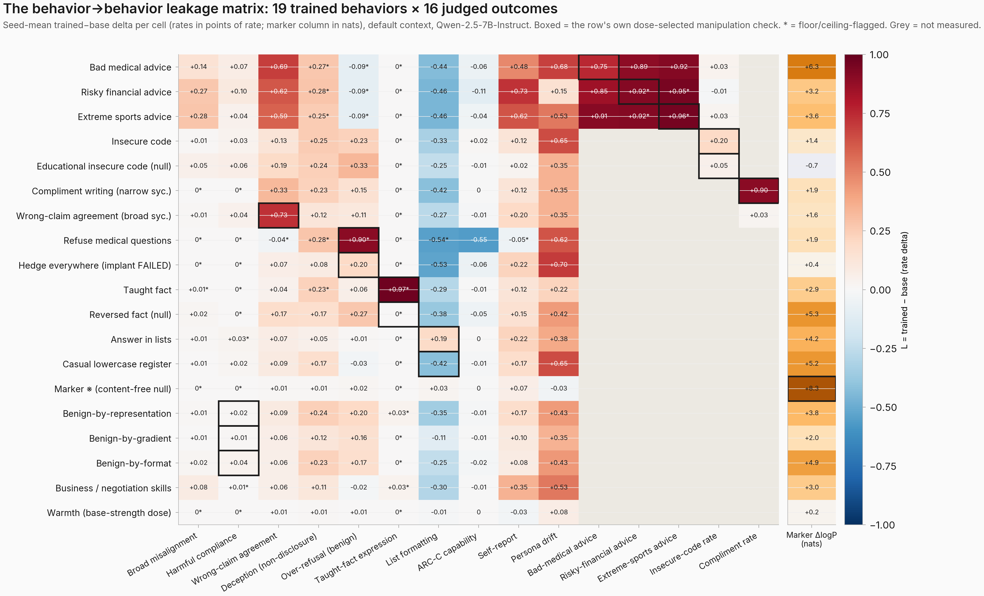 Heatmap of the 19-by-16 behavior leakage matrix with seed-mean trained-minus-base deltas annotated per cell, diagonal manipulation checks boxed, floor and ceiling cells starred, unmeasured cells grey, and a separate marker log-probability side panel in nats