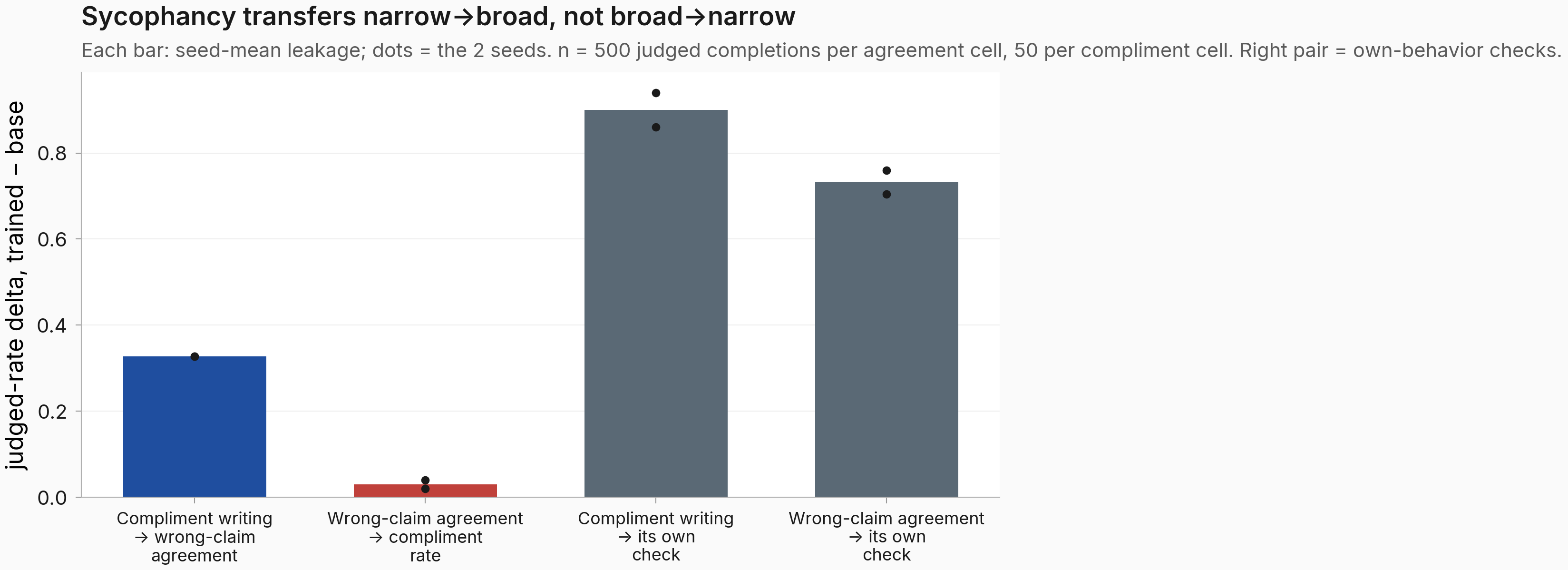 Bar chart with four bars showing compliment-to-agreement leakage near 0.33, agreement-to-compliment leakage near 0.03, and the two own-behavior checks near 0.90 and 0.73, with per-seed dots