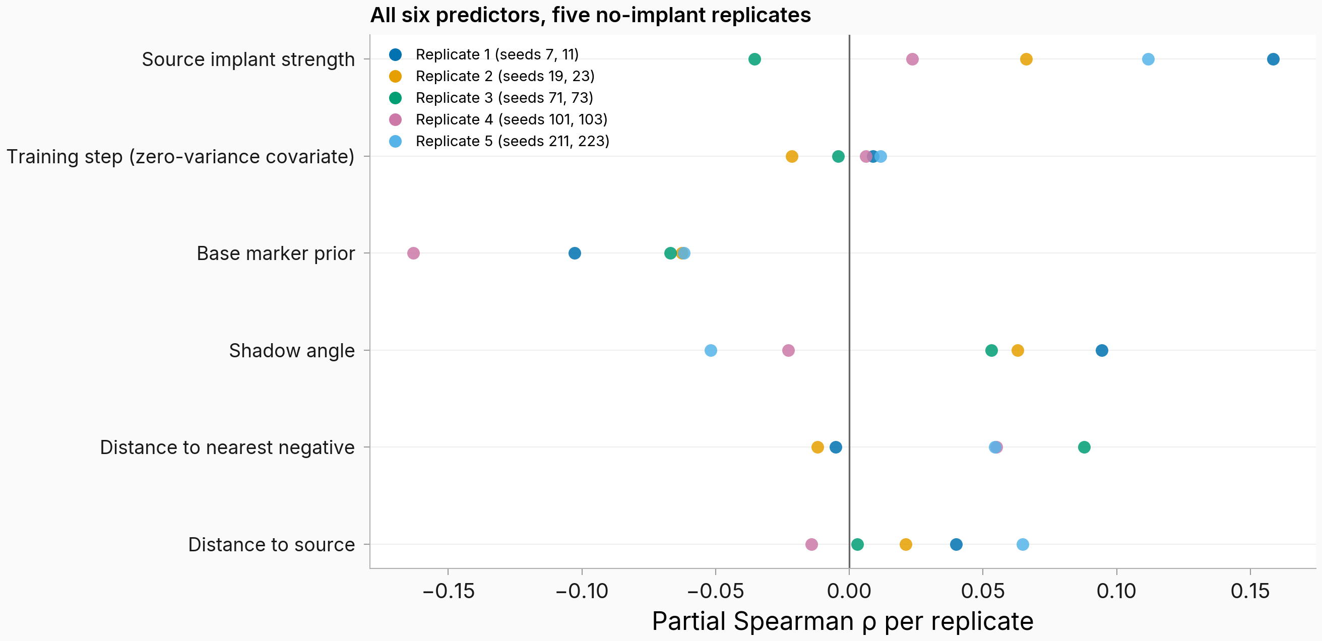 Dot table of partial correlations for all six predictors across the five replicates: base marker prior shows all five dots left of zero (-0.06 to -0.16); source implant strength shows four of five right of zero; the geometry predictors straddle zero.