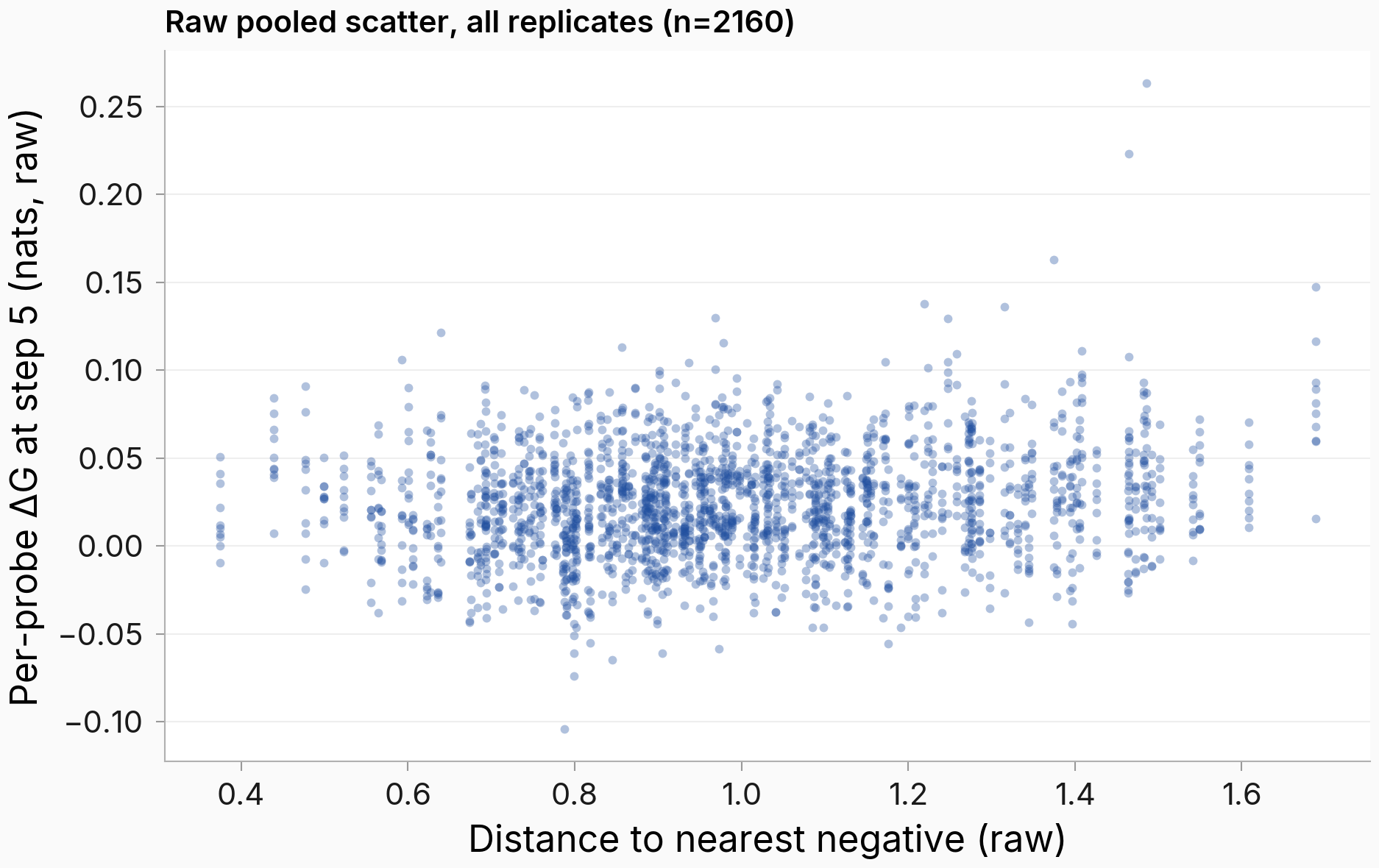 Scatter of 2160 per-probe leakage gains at step 5 (y, roughly -0.10 to +0.26 nats) against raw distance to nearest negative (x, 0.4 to 1.6): a flat, unstructured cloud centered just above zero with no visible trend, apart from a thin positive tail of about 20 points.
